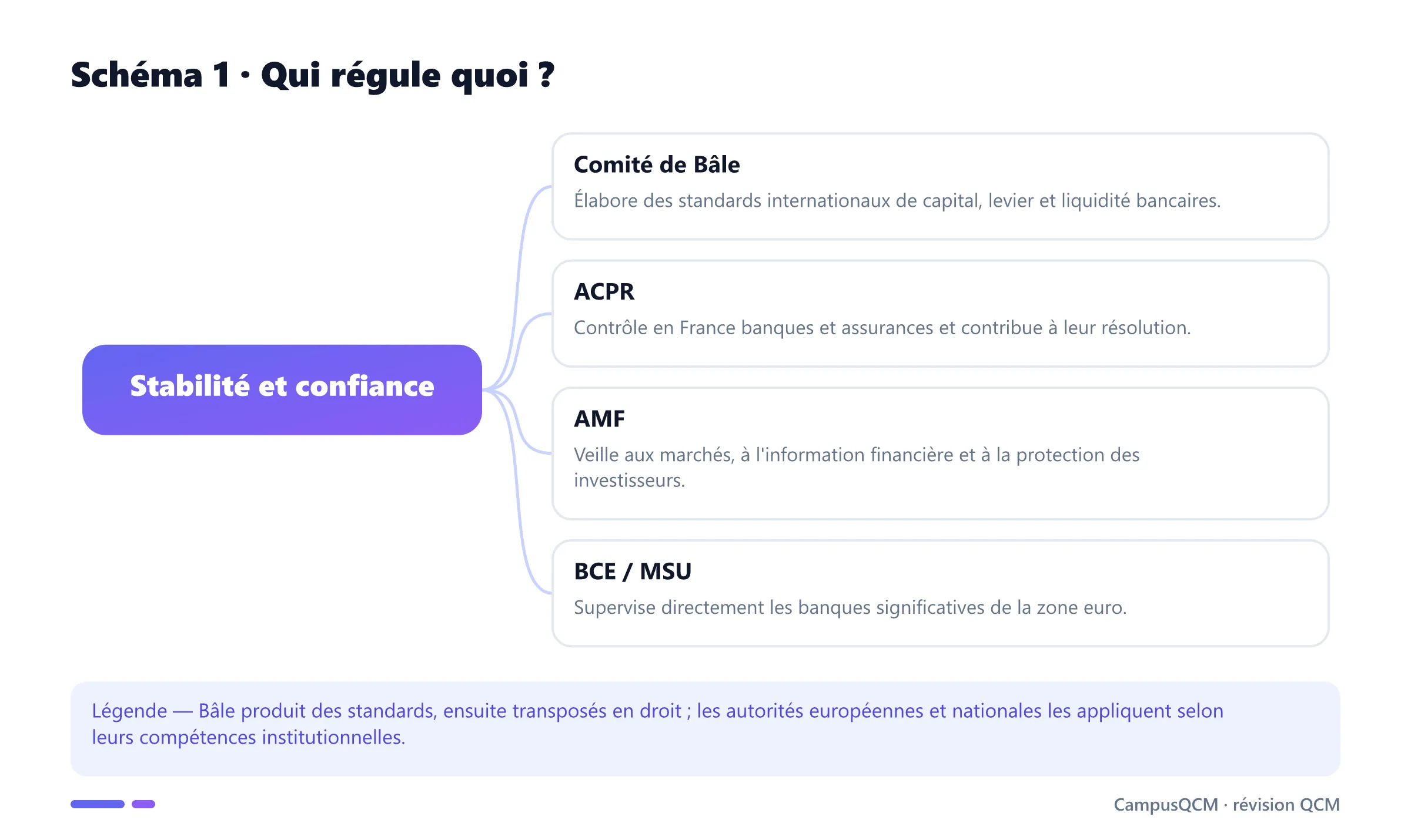 Carte des rôles du Comité de Bâle, de l'ACPR, de l'AMF et de la BCE dans la régulation financière.