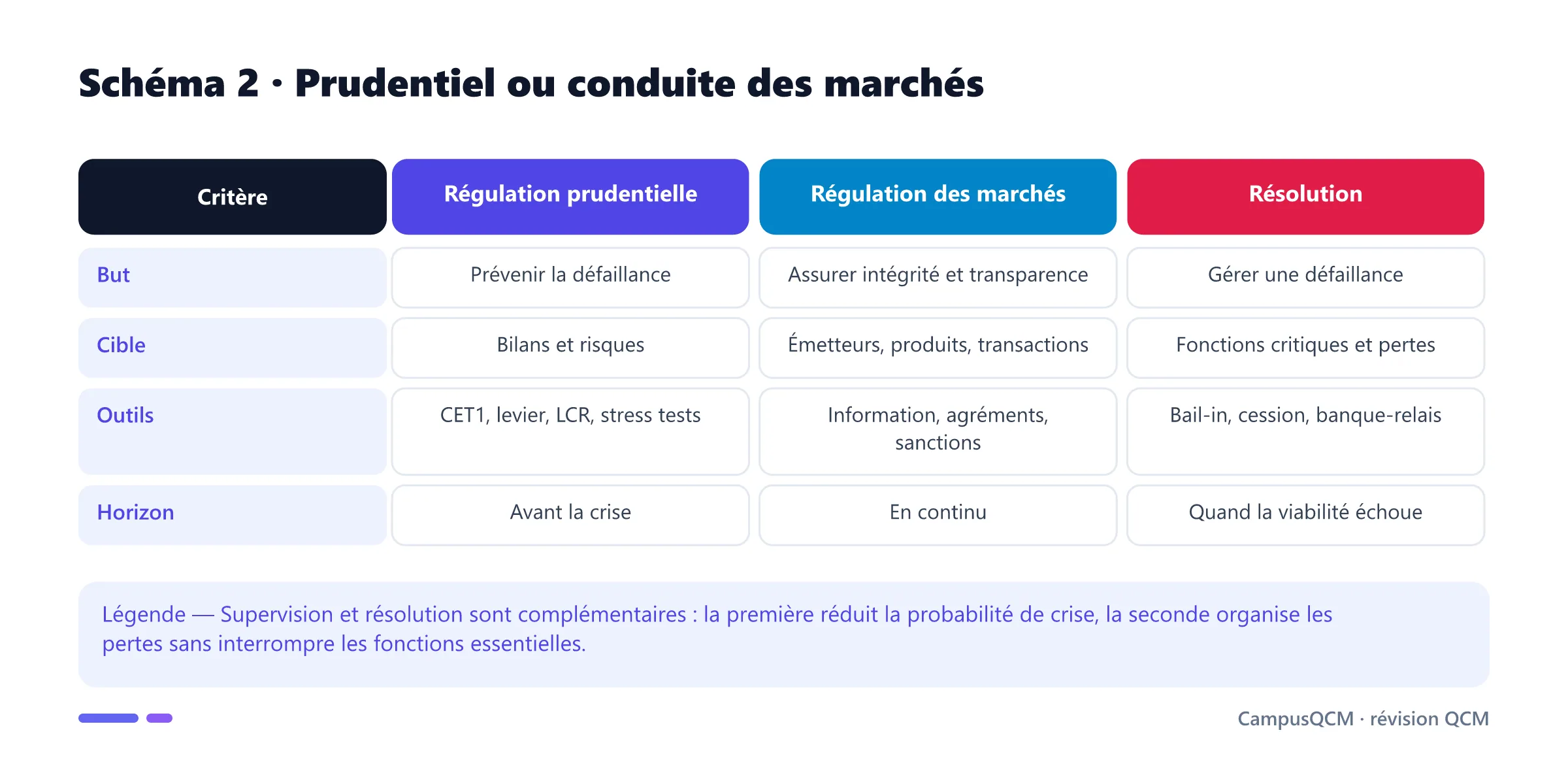 Tableau comparant régulation prudentielle, régulation des marchés et résolution bancaire selon leurs objectifs et outils.