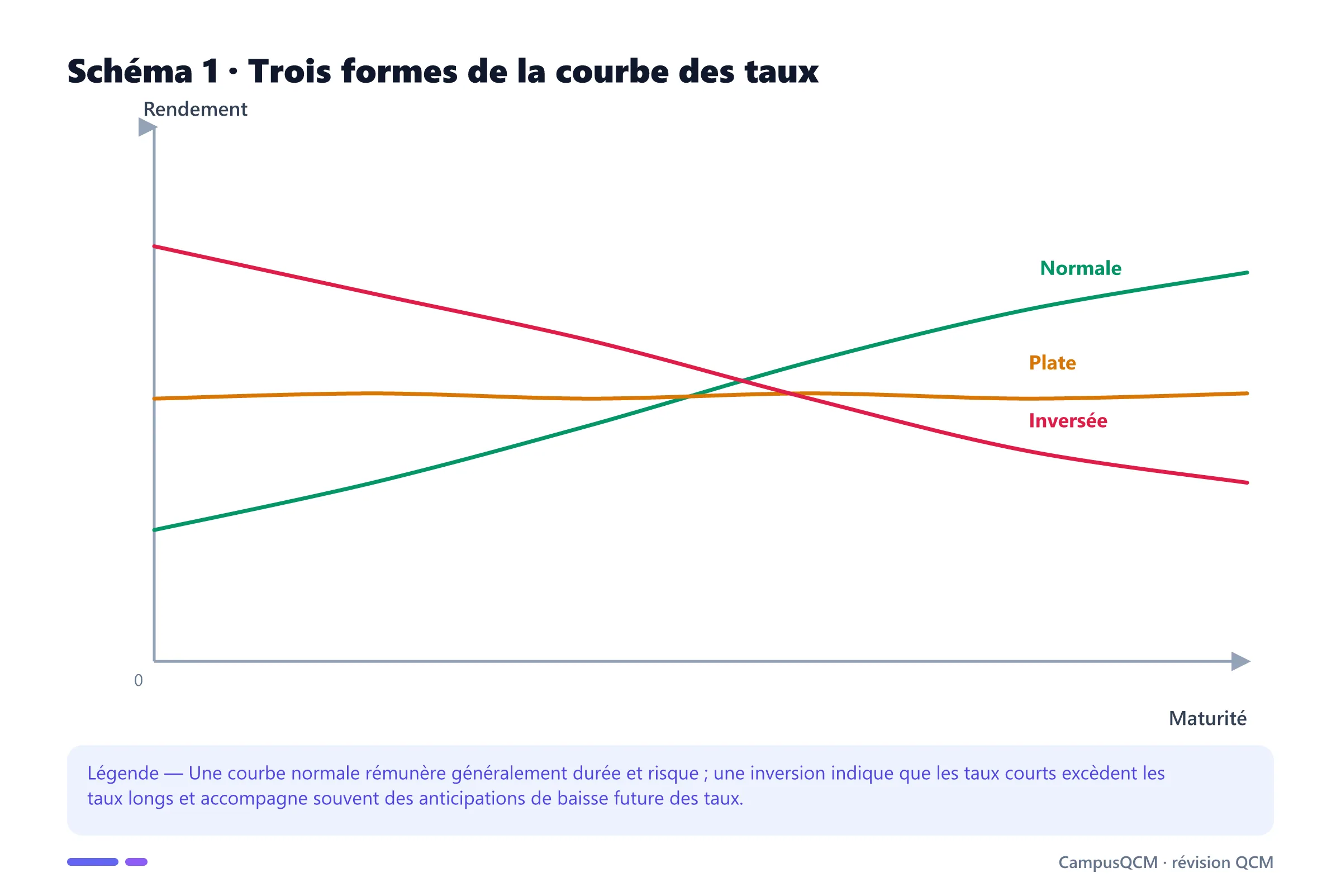 Graphique comparant une courbe des taux croissante, une courbe plate et une courbe inversée.