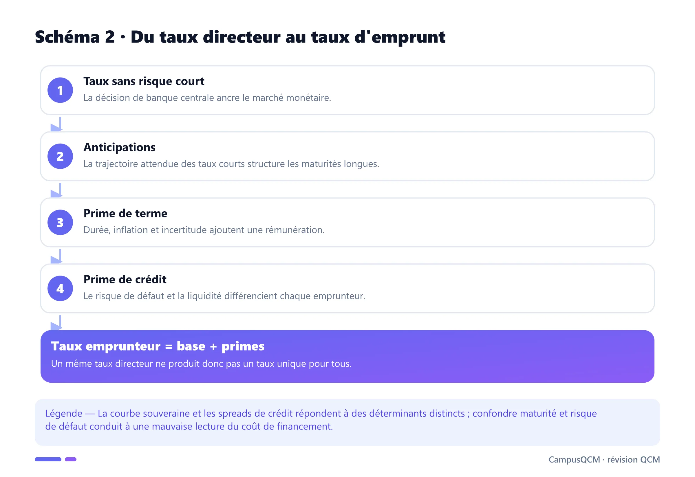 Processus de formation d'un taux d'emprunt depuis le taux directeur jusqu'aux primes de terme et de crédit.
