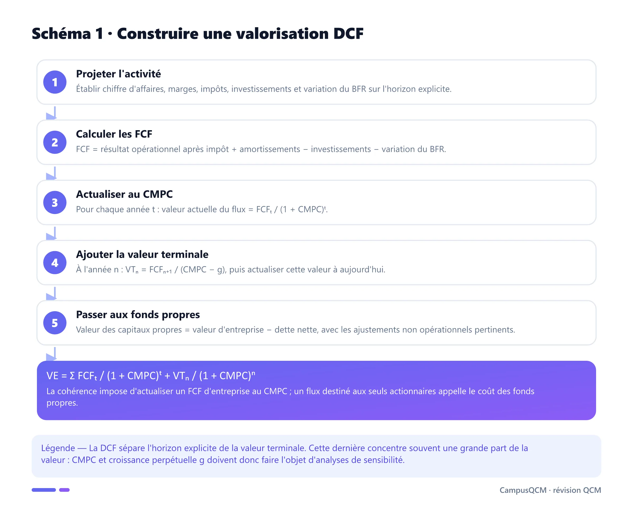Processus DCF en cinq étapes, de la projection opérationnelle au calcul de la valeur des capitaux propres, avec les formules des FCF et de la valeur terminale.