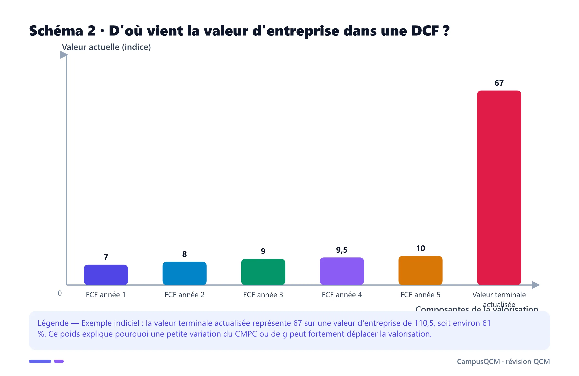 Diagramme en barres d'une DCF illustrative comparant les valeurs actuelles des cinq free cash-flows explicites à la valeur terminale actualisée.