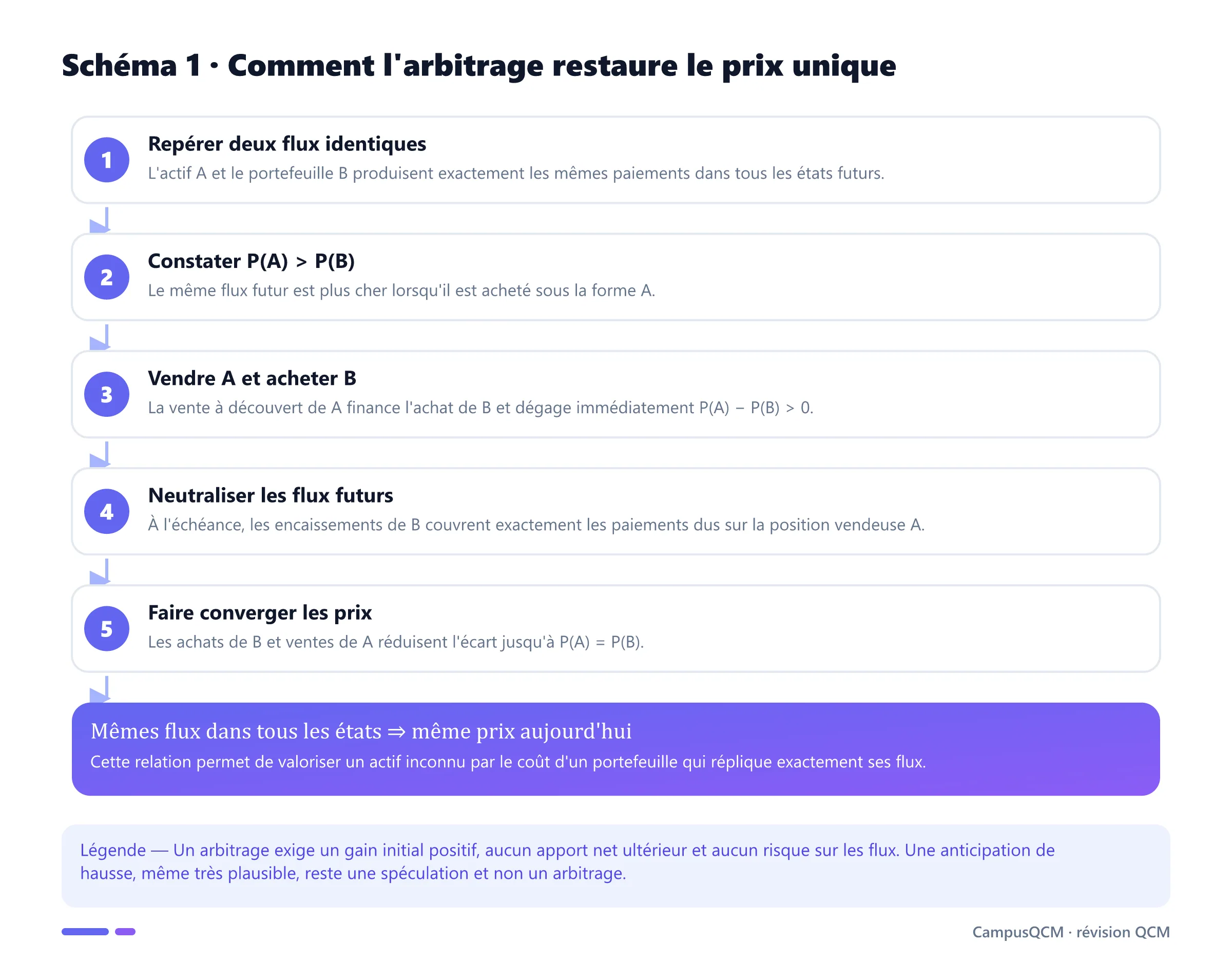 Processus d'arbitrage montrant la vente de l'actif cher, l'achat du portefeuille équivalent moins cher et la convergence vers un prix unique.