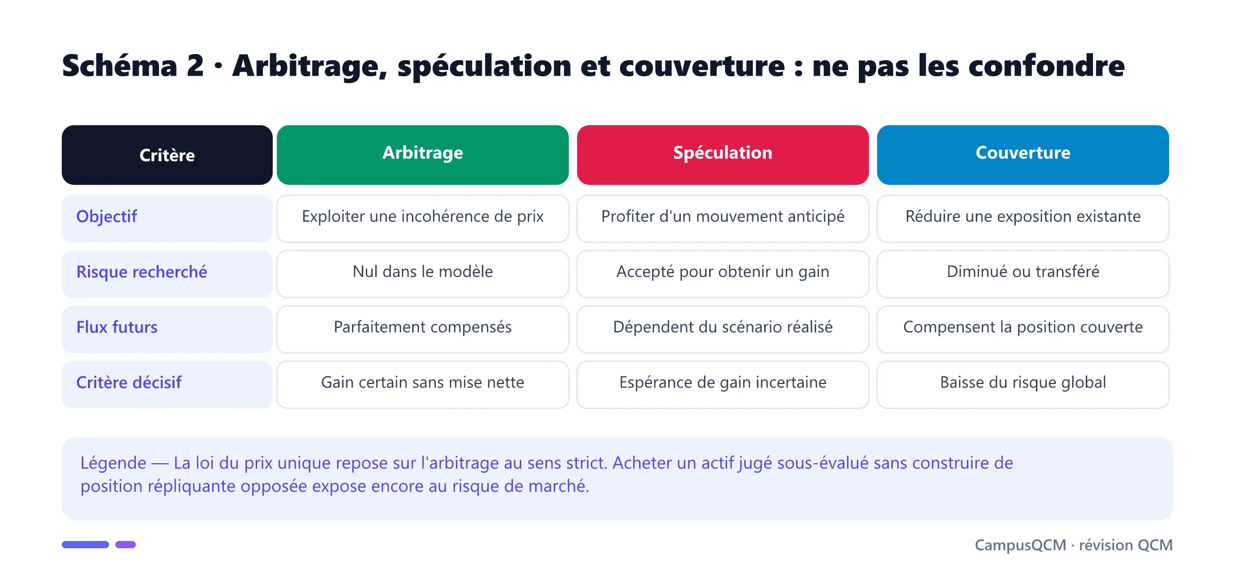 Tableau comparant arbitrage, spéculation et couverture selon leur objectif, leur risque, leurs flux futurs et leur critère décisif.