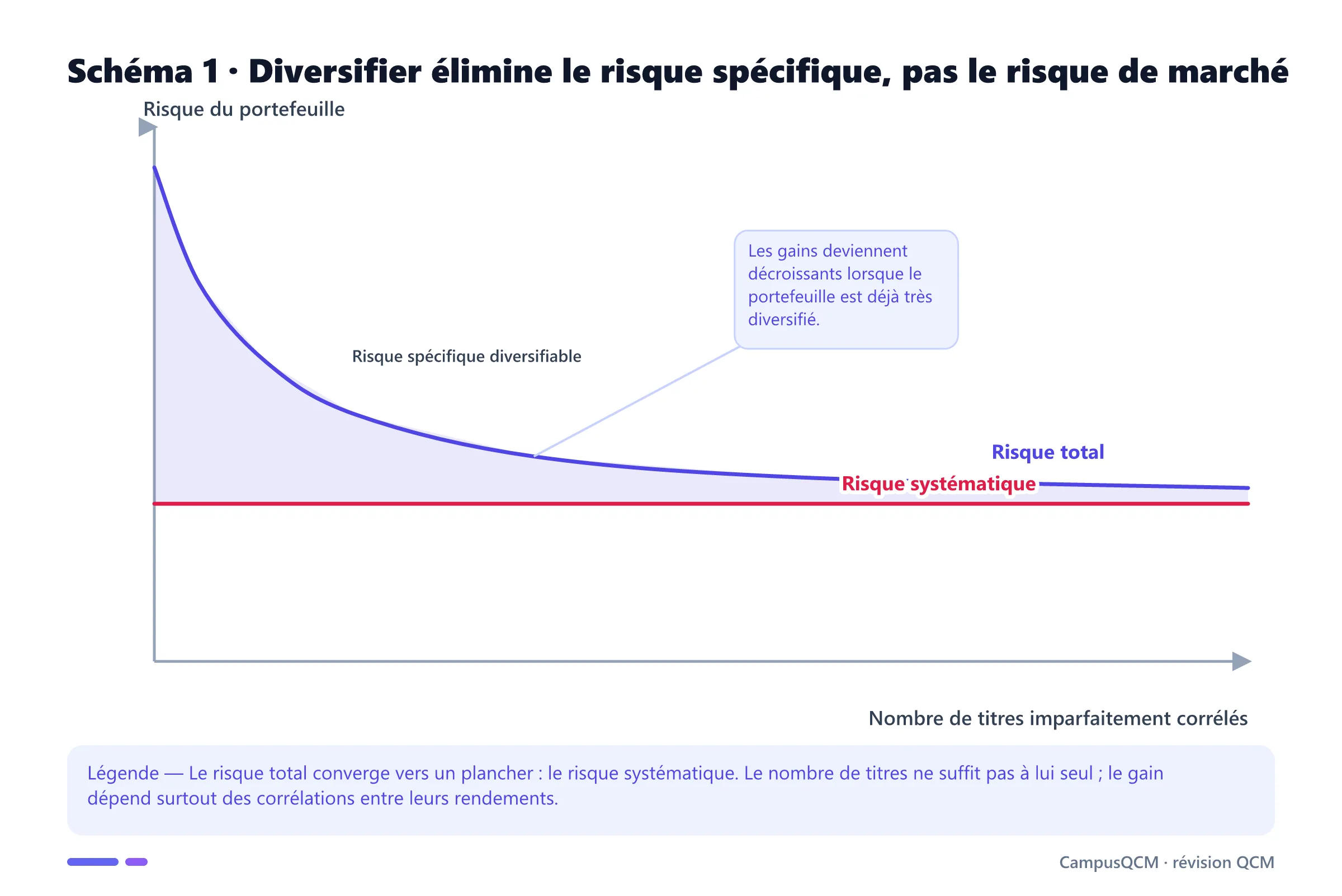 Graphique du risque d'un portefeuille selon le nombre de titres, avec baisse du risque spécifique et maintien d'un plancher de risque systématique.