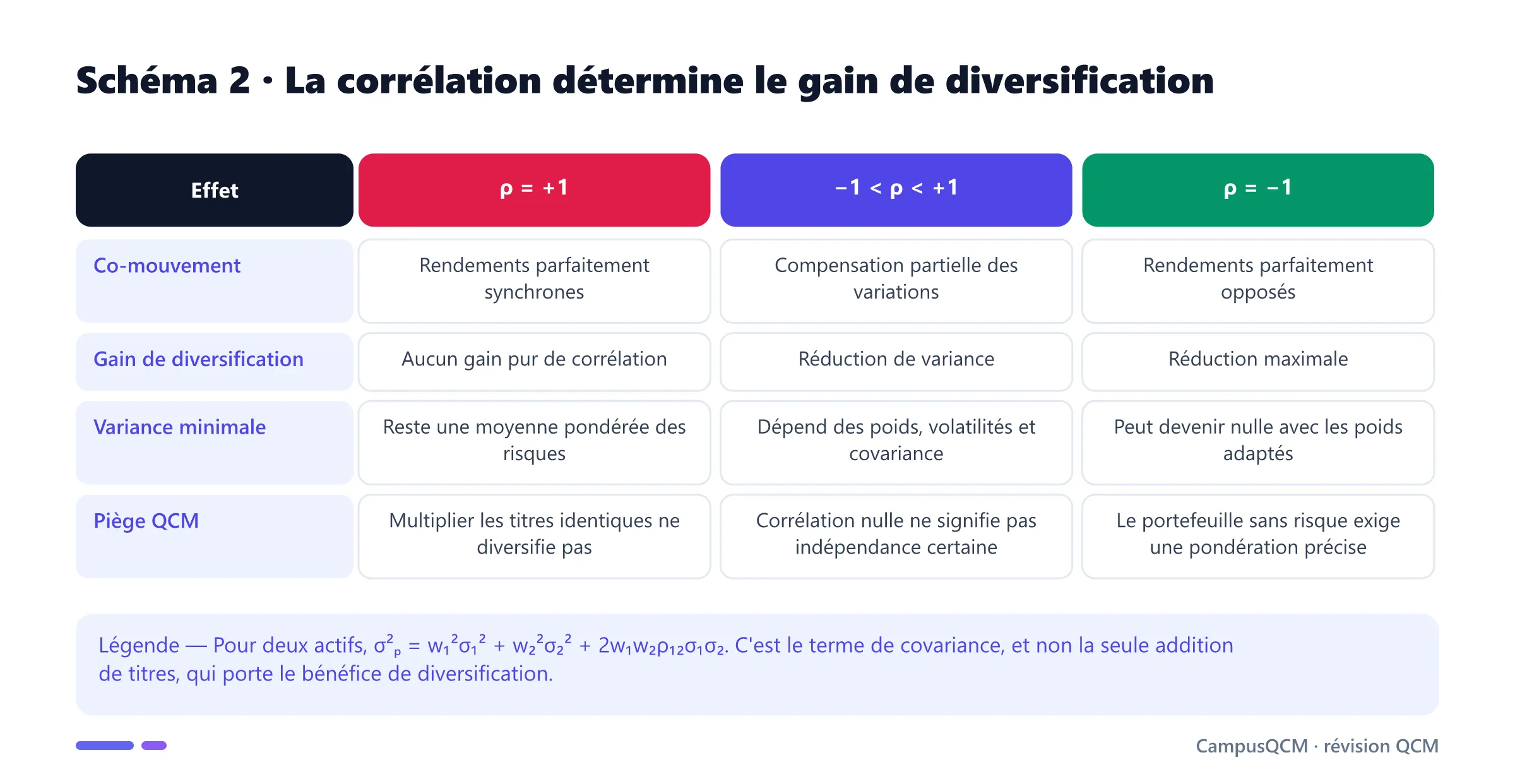 Tableau comparant l'effet des corrélations positive parfaite, intermédiaire et négative parfaite sur la variance et le gain de diversification.