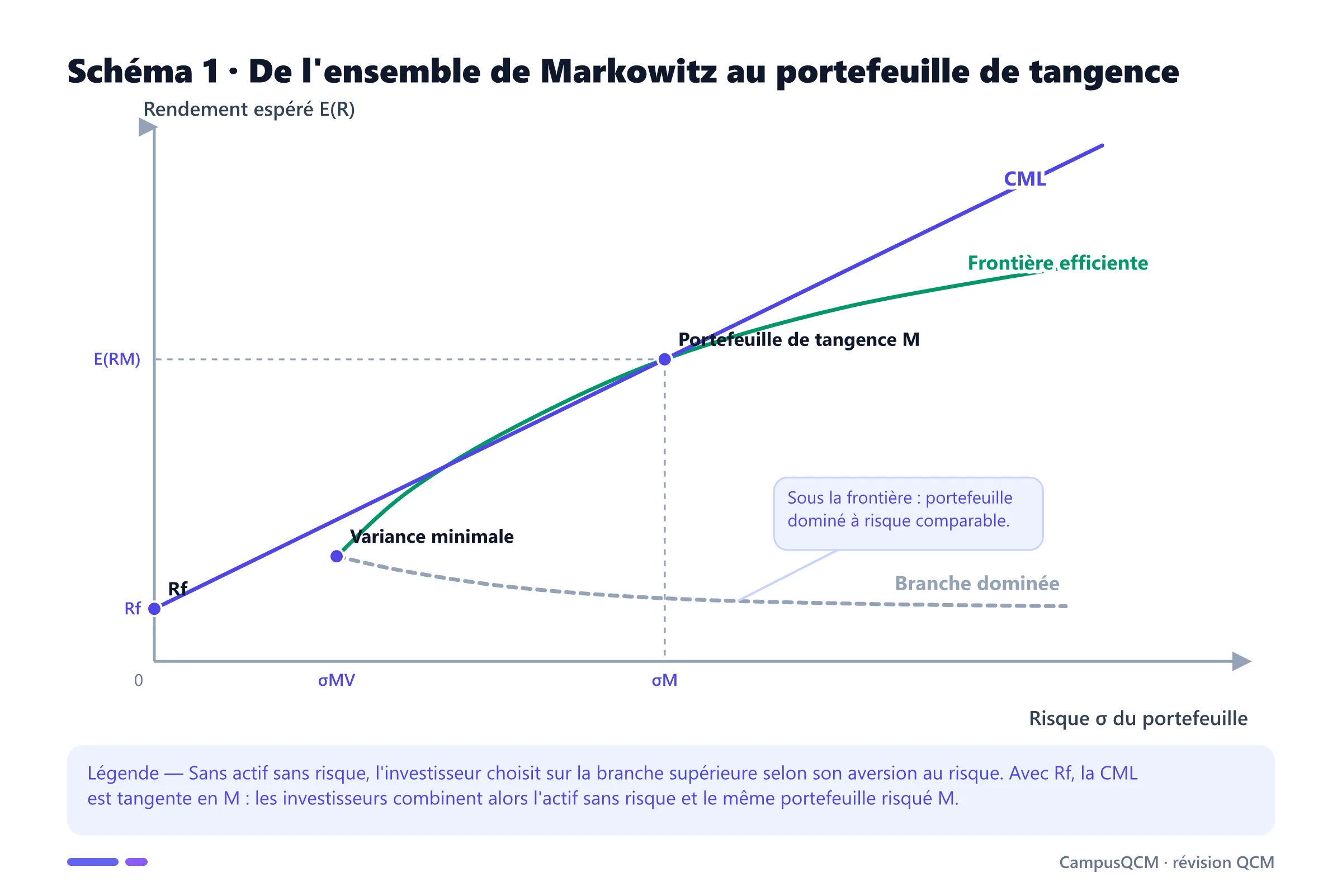 Graphique rendement-risque avec frontière efficiente de Markowitz, branche dominée, portefeuille de variance minimale et droite du marché des capitaux tangente en M.