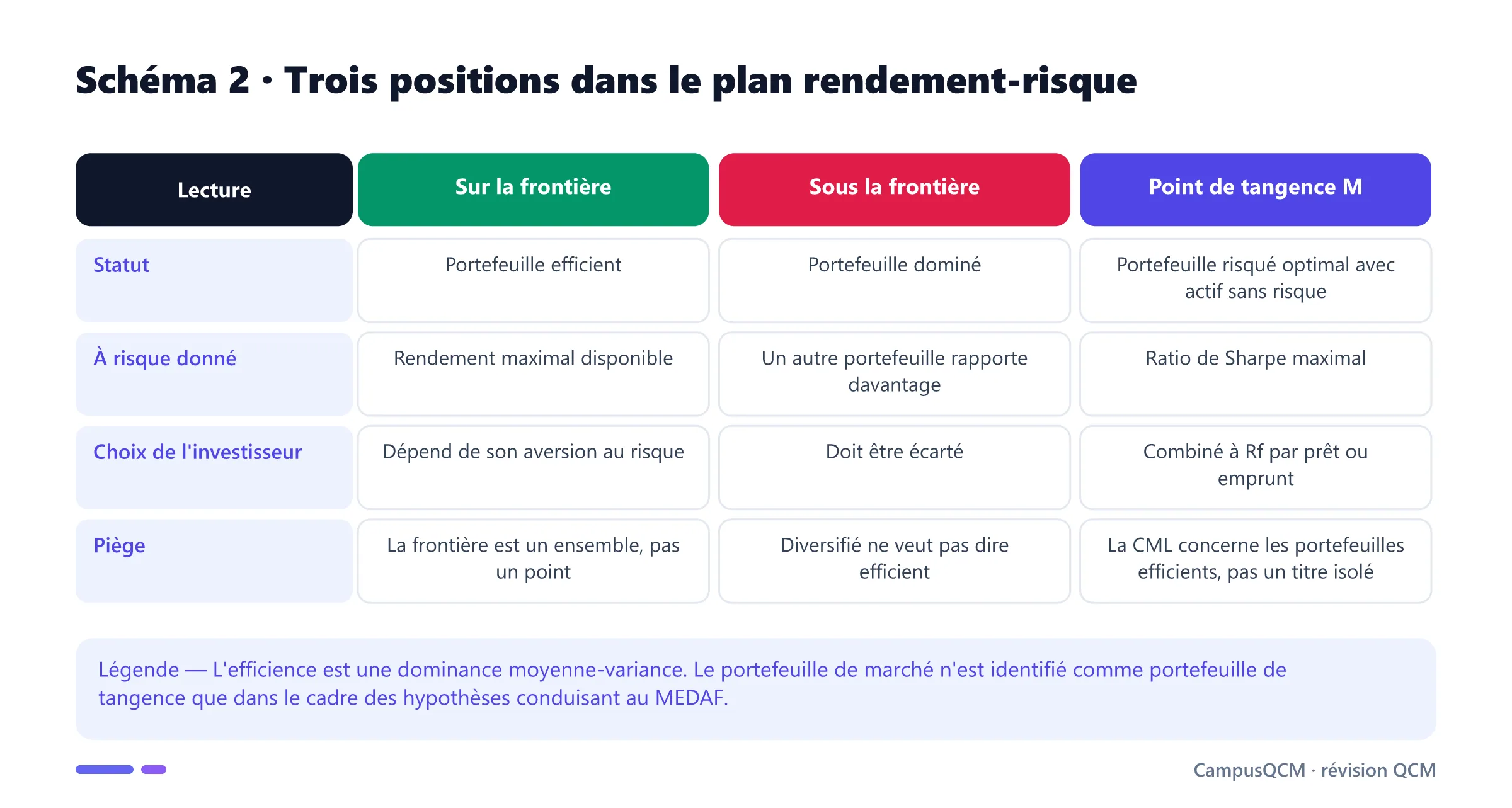 Tableau comparant un portefeuille sur la frontière efficiente, un portefeuille dominé sous la frontière et le portefeuille de tangence avec actif sans risque.