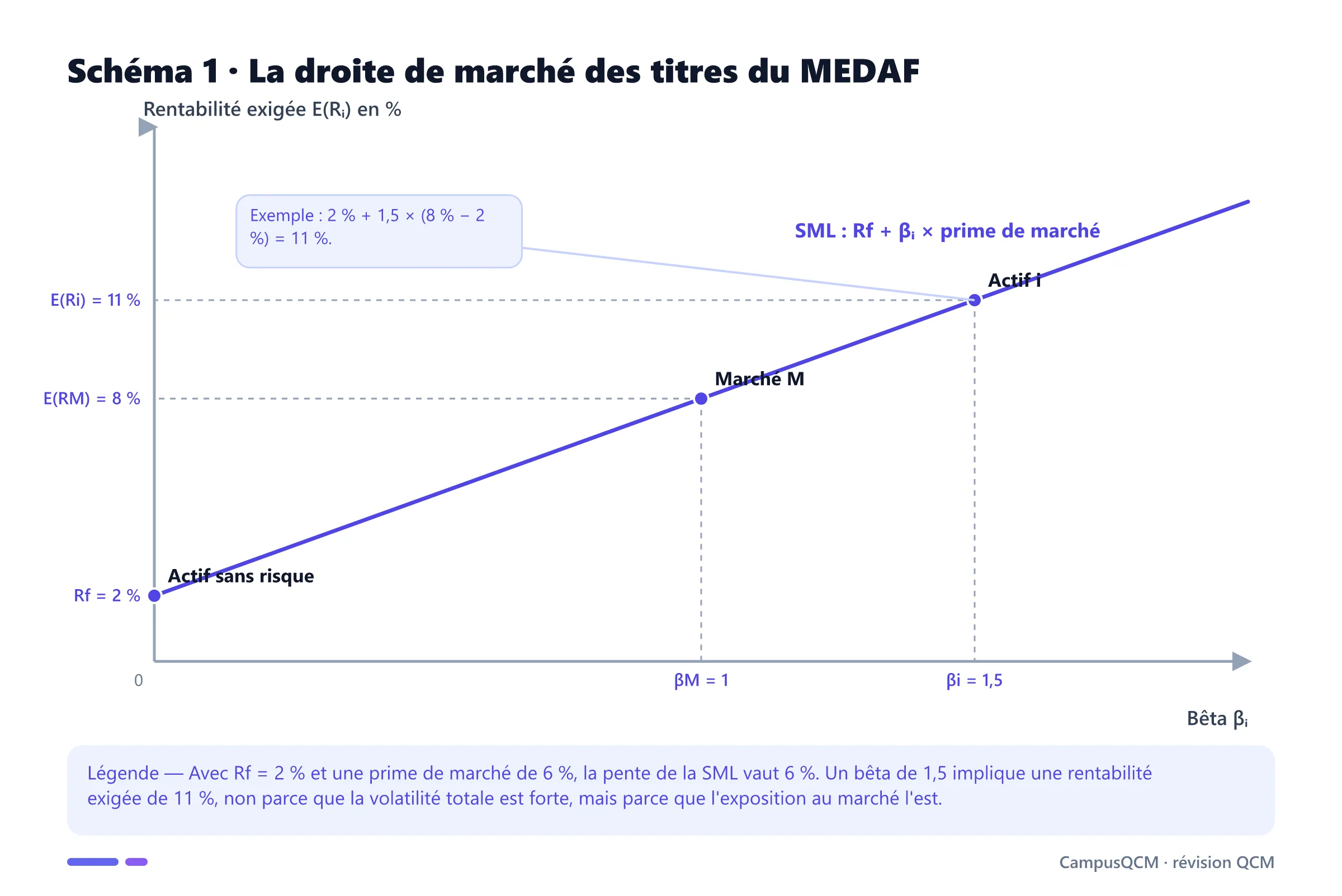 Graphique de la droite de marché des titres du MEDAF avec taux sans risque, portefeuille de marché bêta un et actif de bêta un virgule cinq.