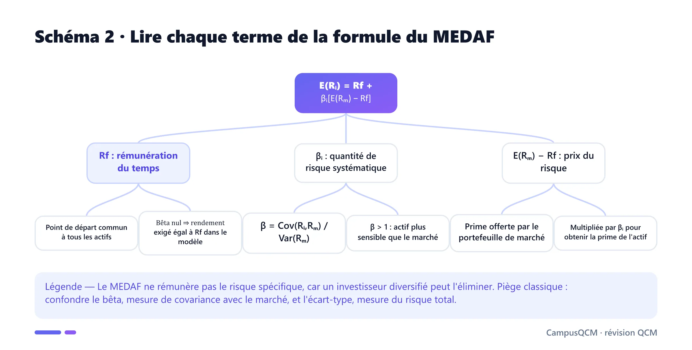 Arbre de la formule du MEDAF distinguant le taux sans risque, le bêta comme quantité de risque systématique et la prime de marché comme prix du risque.