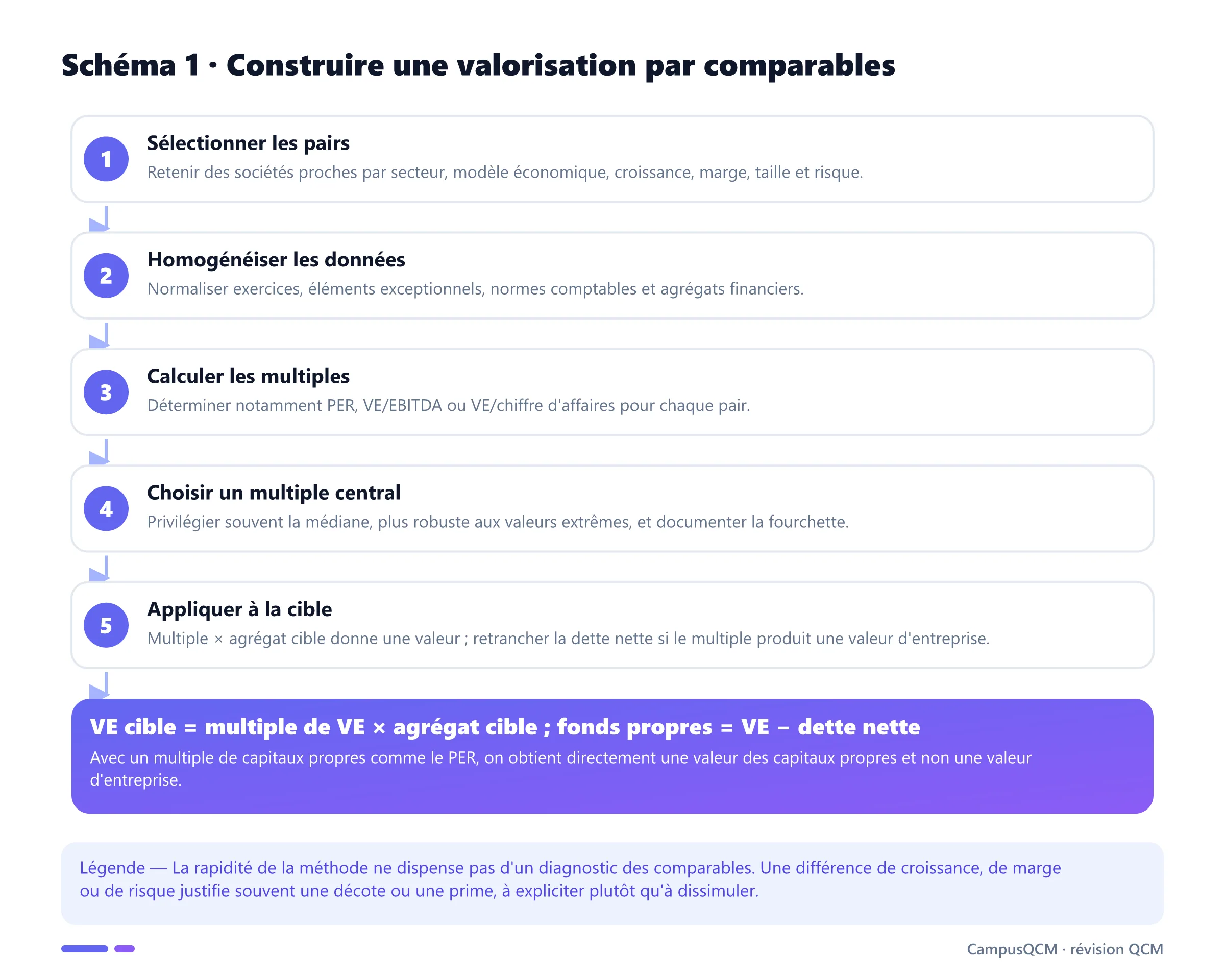 Processus de valorisation par comparables allant de la sélection des pairs à l'application du multiple et au passage de la valeur d'entreprise aux capitaux propres.