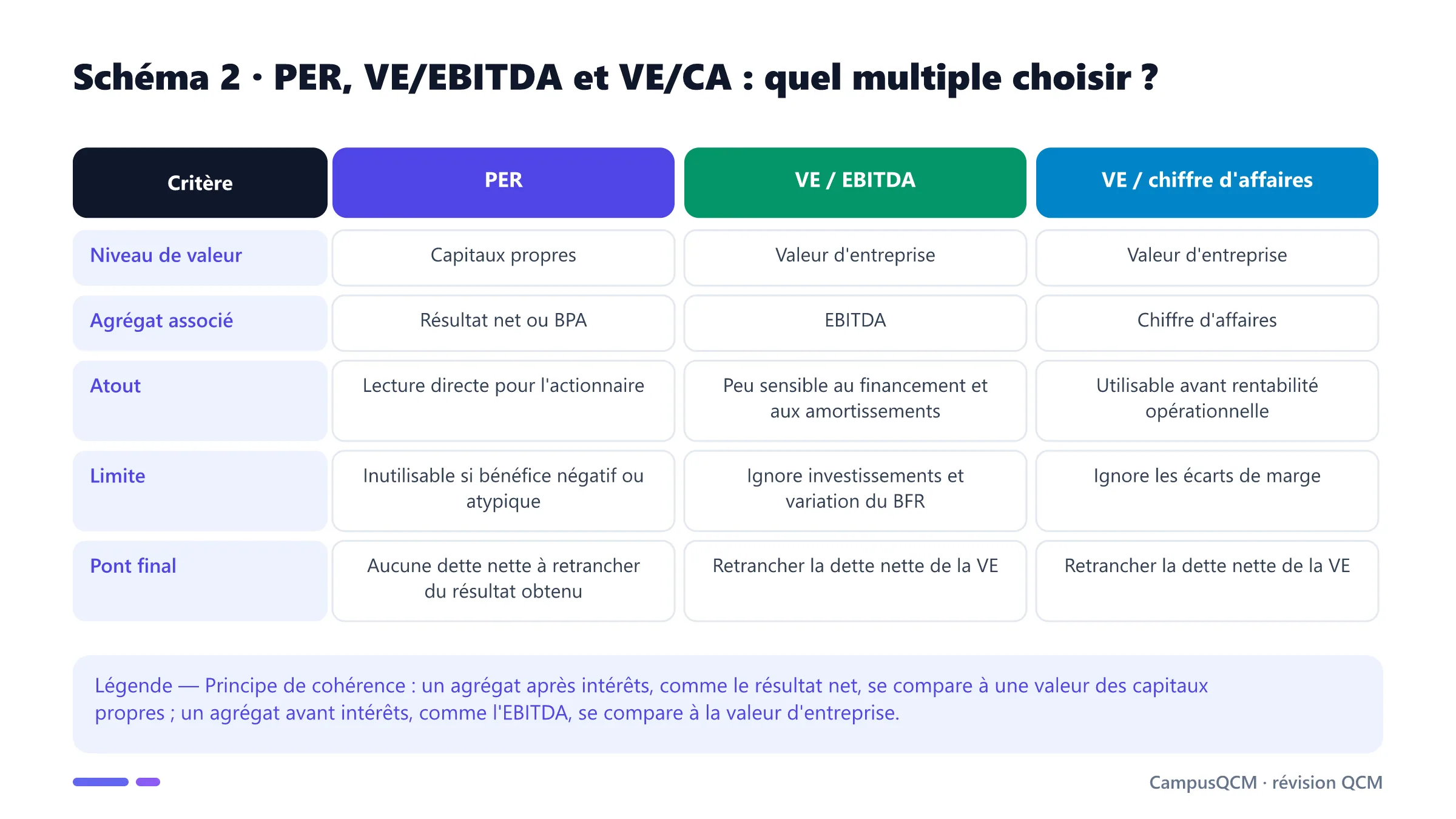 Tableau comparant les multiples PER, valeur d'entreprise sur EBITDA et valeur d'entreprise sur chiffre d'affaires selon leur niveau de valeur, atout, limite et pont final.