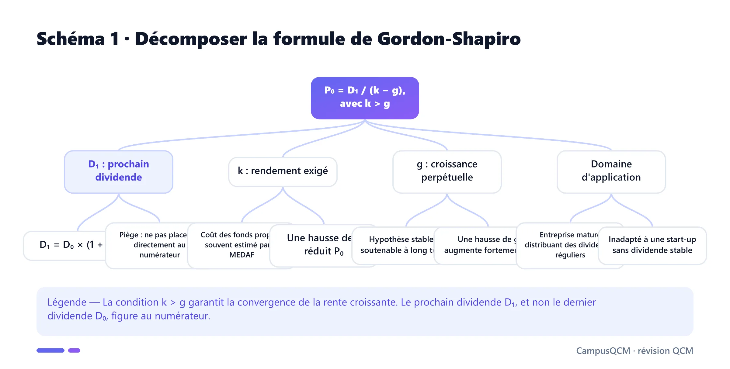 Arbre de la formule de Gordon-Shapiro détaillant le prochain dividende D1, le rendement exigé k, la croissance perpétuelle g et le domaine d'application.