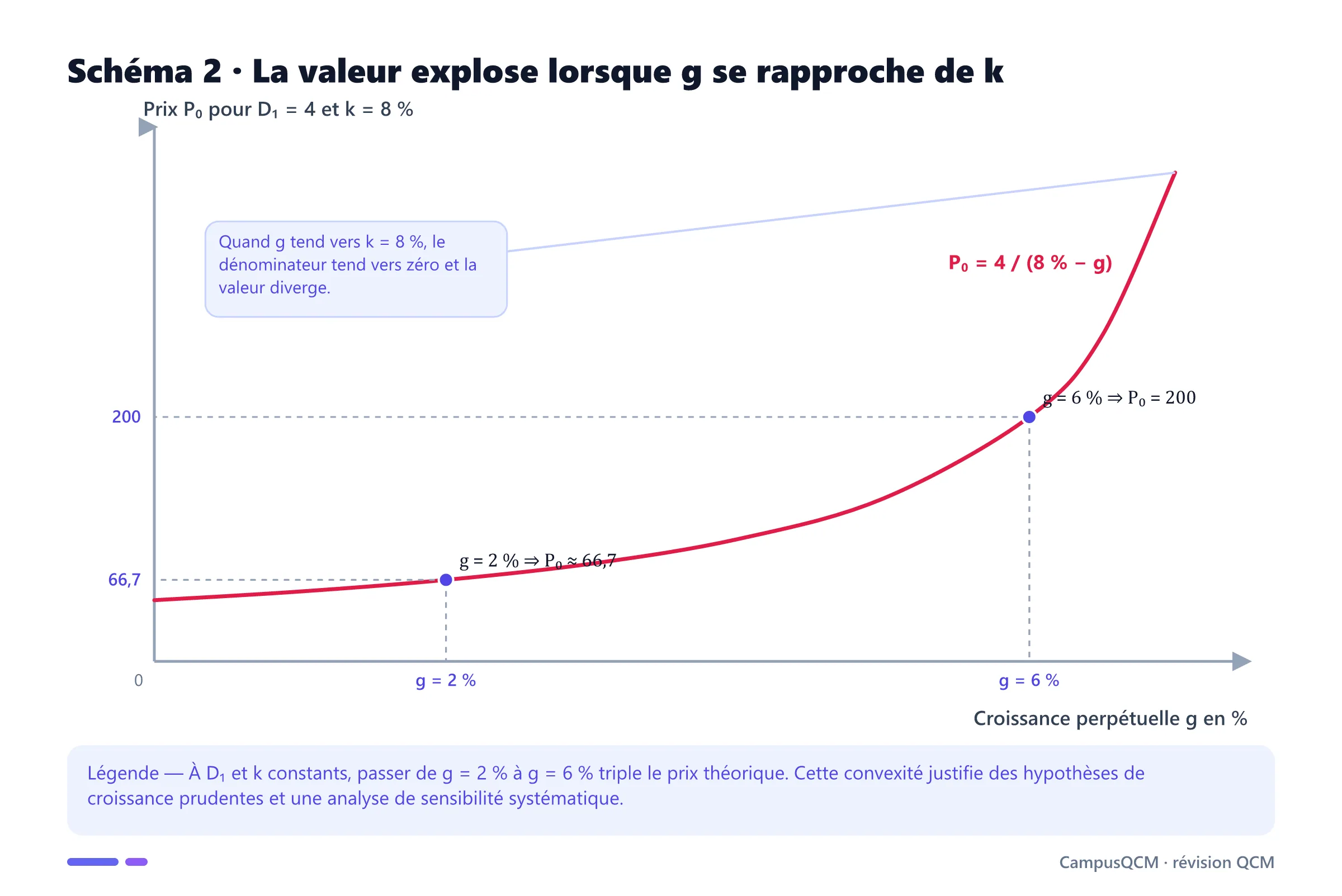 Courbe convexe du prix de Gordon-Shapiro selon la croissance perpétuelle, montrant la divergence lorsque g se rapproche du taux exigé k de huit pour cent.