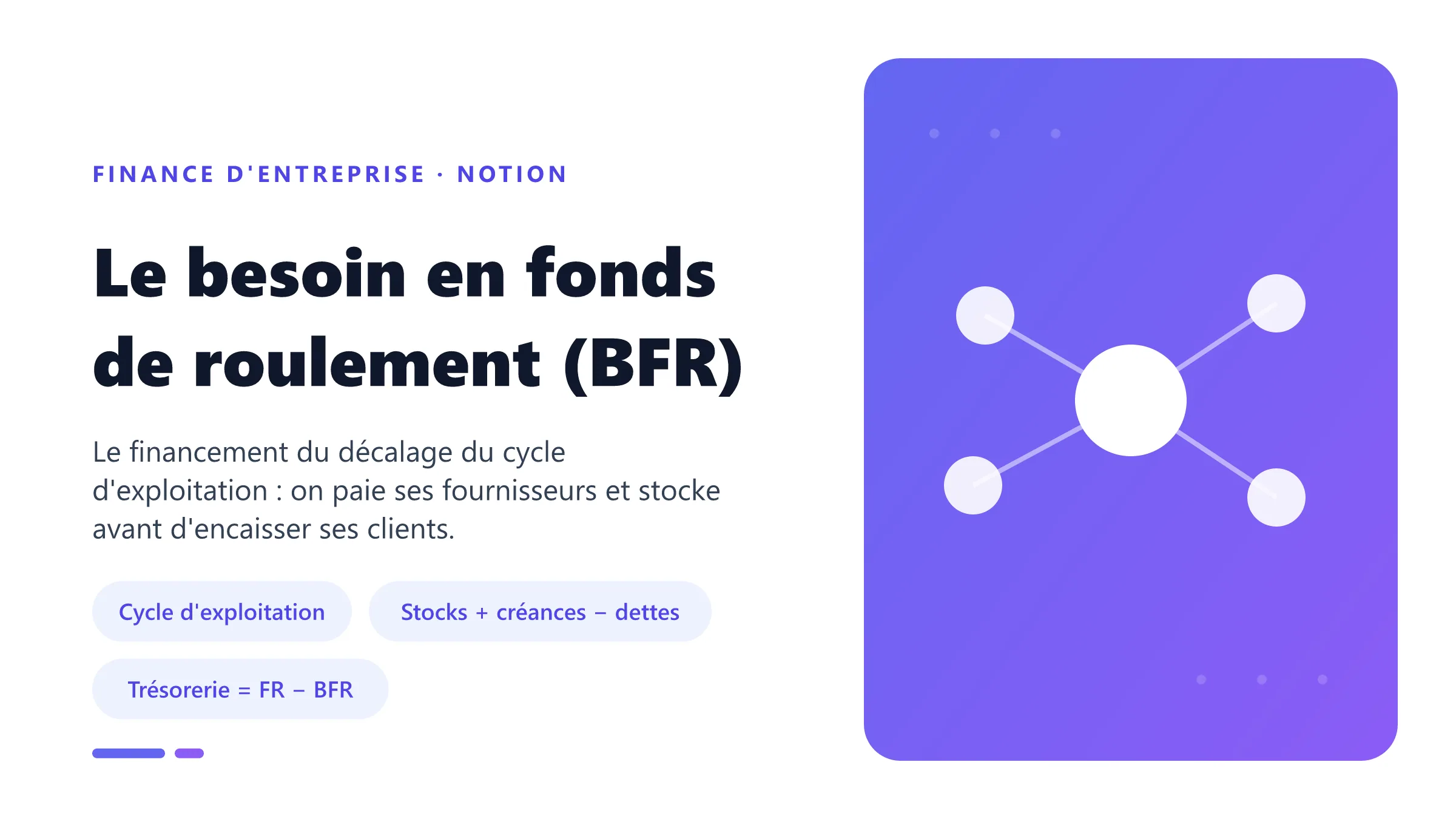 Le besoin en fonds de roulement (BFR) Le besoin en fonds de roulement (BFR) : financement du décalage du cycle d'exploitation, égal aux stocks plus créances clients moins dettes fournisseurs.