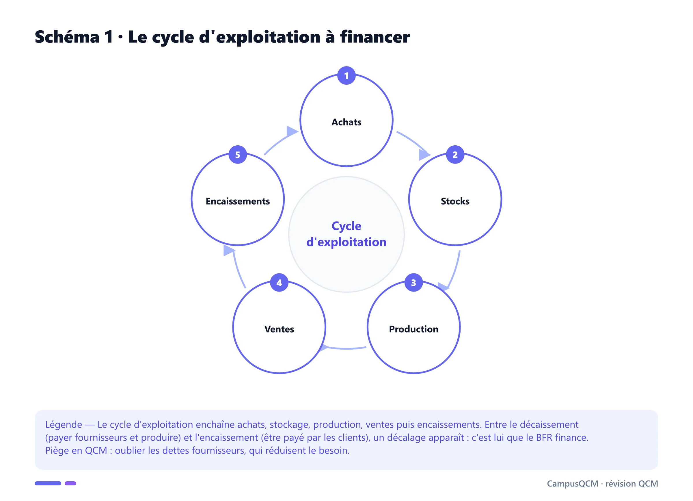 Cycle d'exploitation en cinq étapes : achats, stocks, production, ventes et encaissements, dont le décalage est financé par le besoin en fonds de roulement.