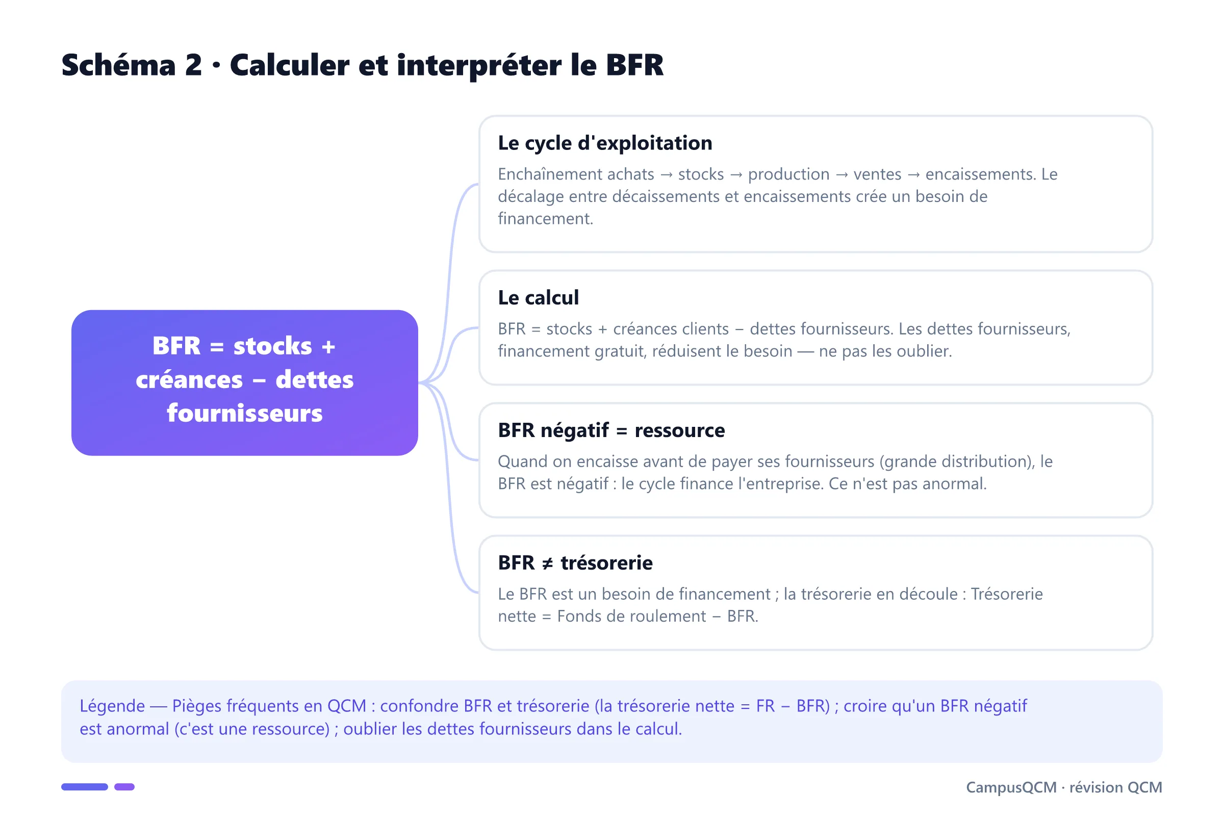 Schéma conceptuel du BFR : cycle d'exploitation, calcul stocks plus créances moins dettes fournisseurs, cas du BFR négatif et lien avec la trésorerie nette.