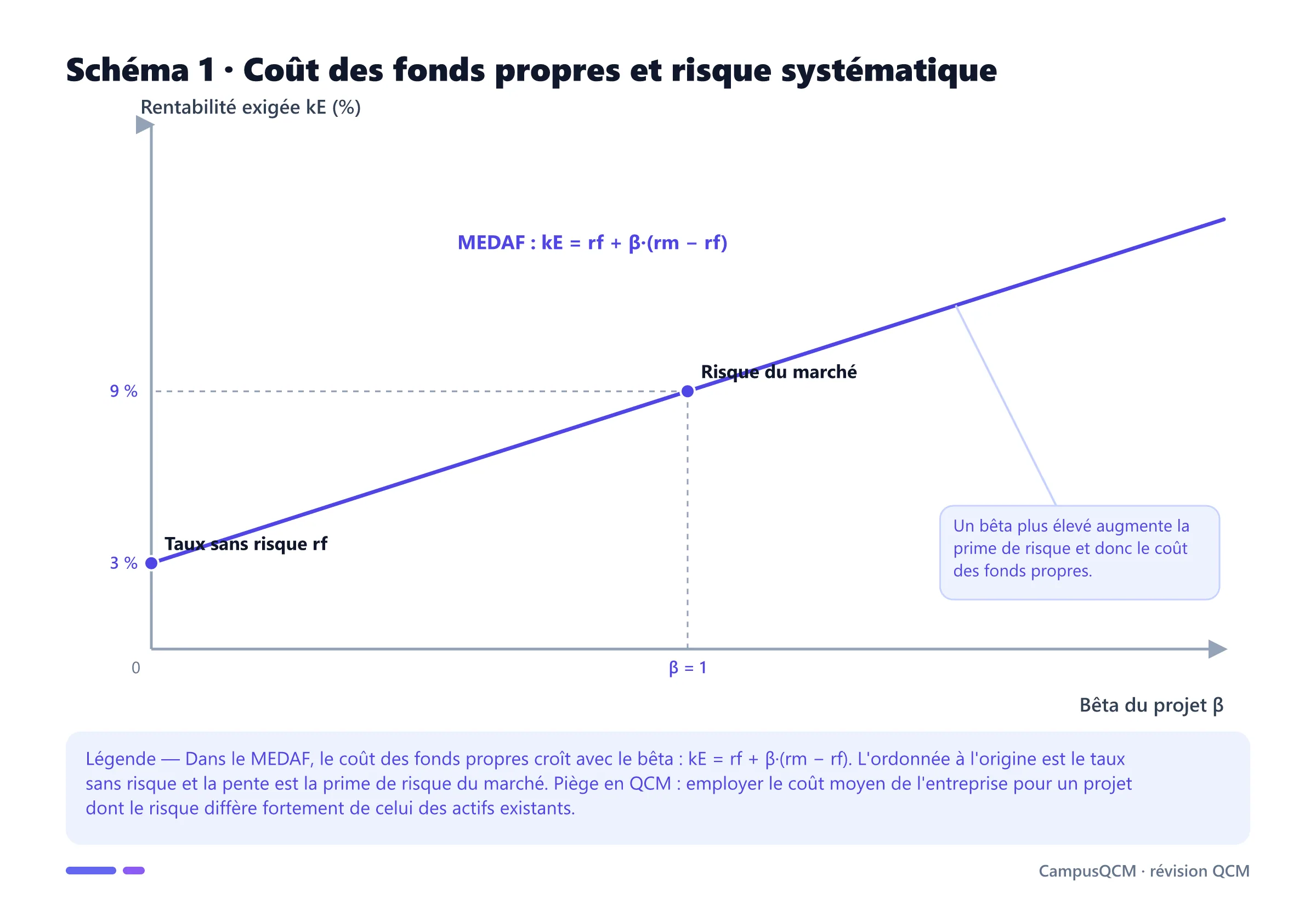 Droite du MEDAF reliant le bêta au coût des fonds propres, depuis le taux sans risque jusqu'à une rentabilité exigée croissante avec le risque systématique.