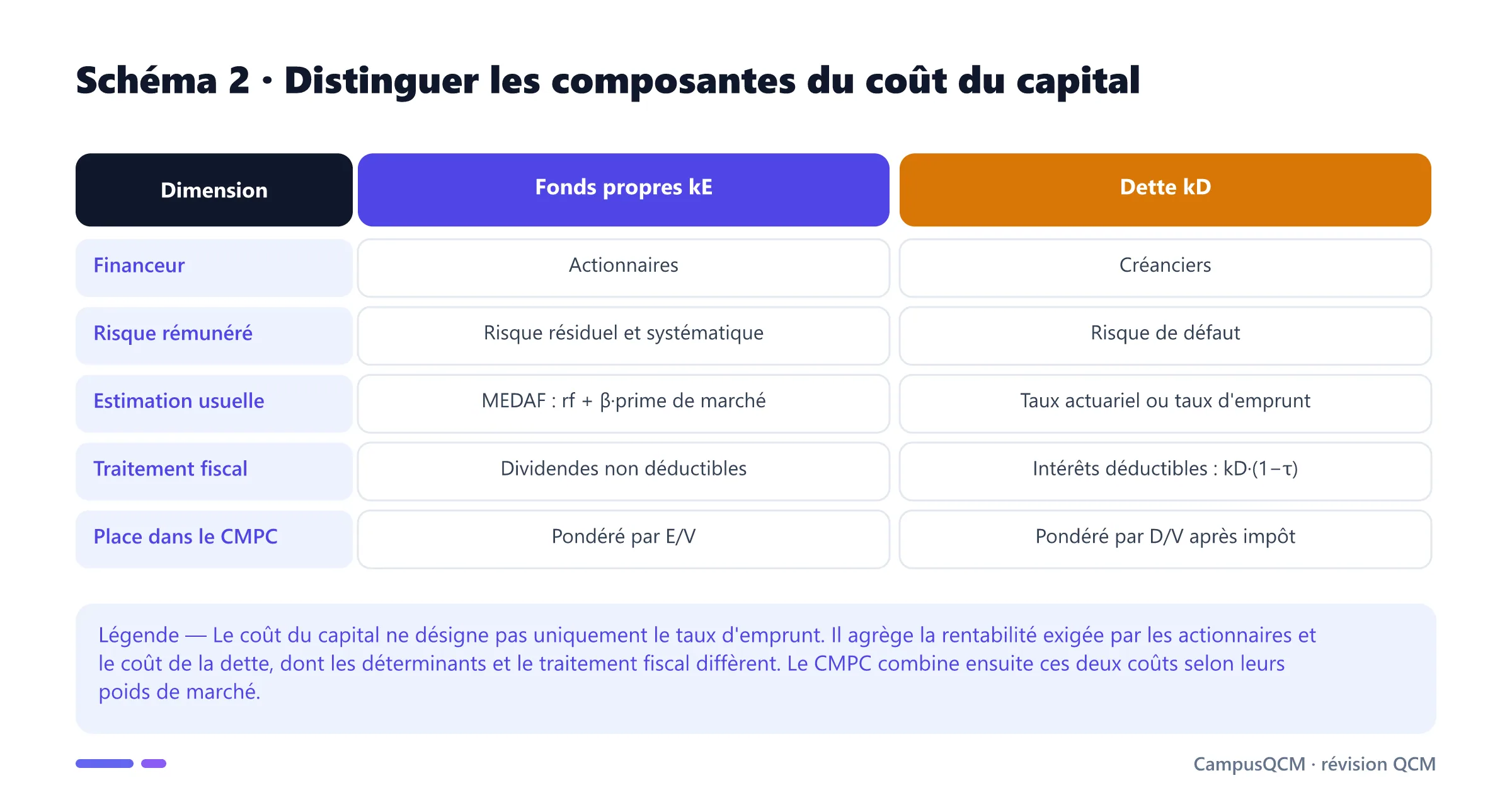Tableau comparant le coût des fonds propres et le coût de la dette selon le financeur, le risque rémunéré, l'estimation, la fiscalité et leur poids dans le CMPC.