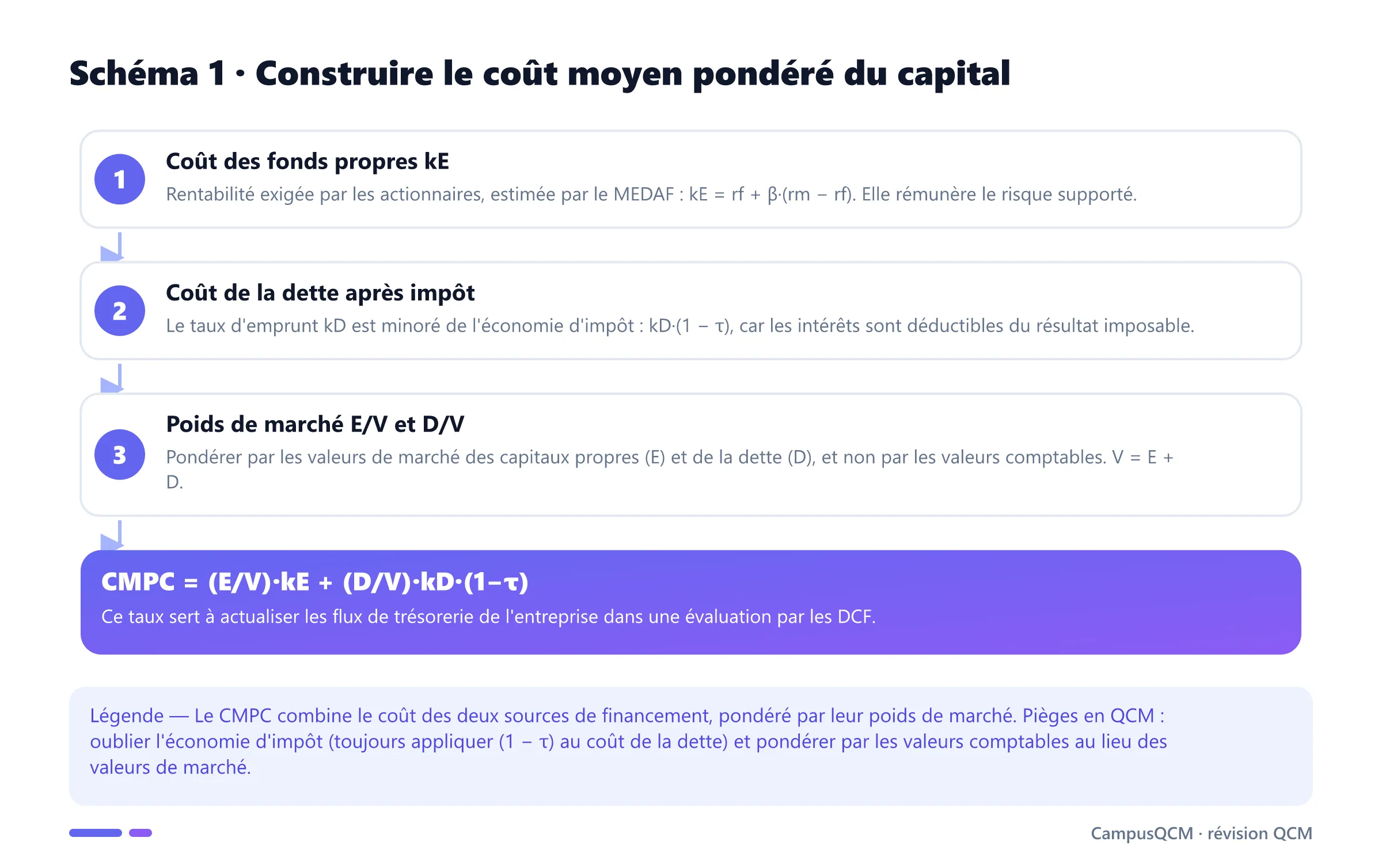 Processus de construction du CMPC : coût des fonds propres par le MEDAF, coût de la dette net d'impôt, pondération aux valeurs de marché, aboutissant à la formule du CMPC.