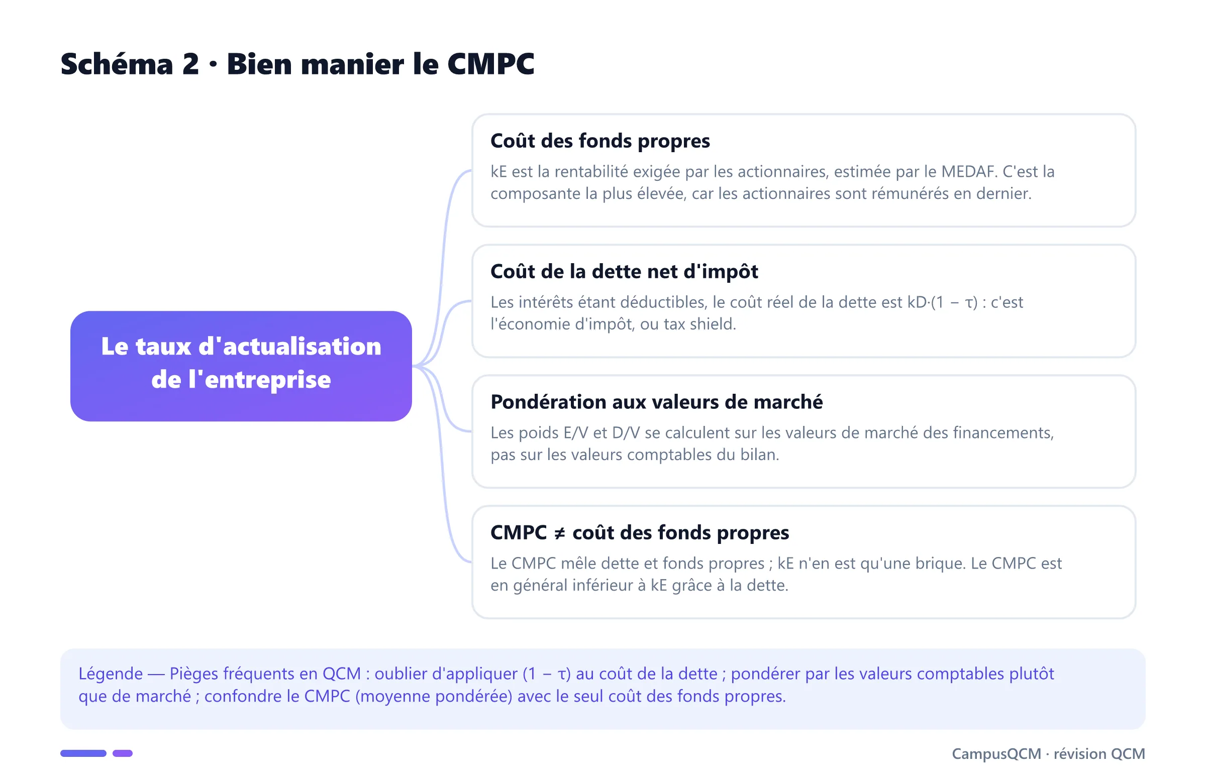 Schéma conceptuel du CMPC : coût des fonds propres par le MEDAF, coût de la dette net d'impôt, pondération aux valeurs de marché et distinction avec le coût des fonds propres.
