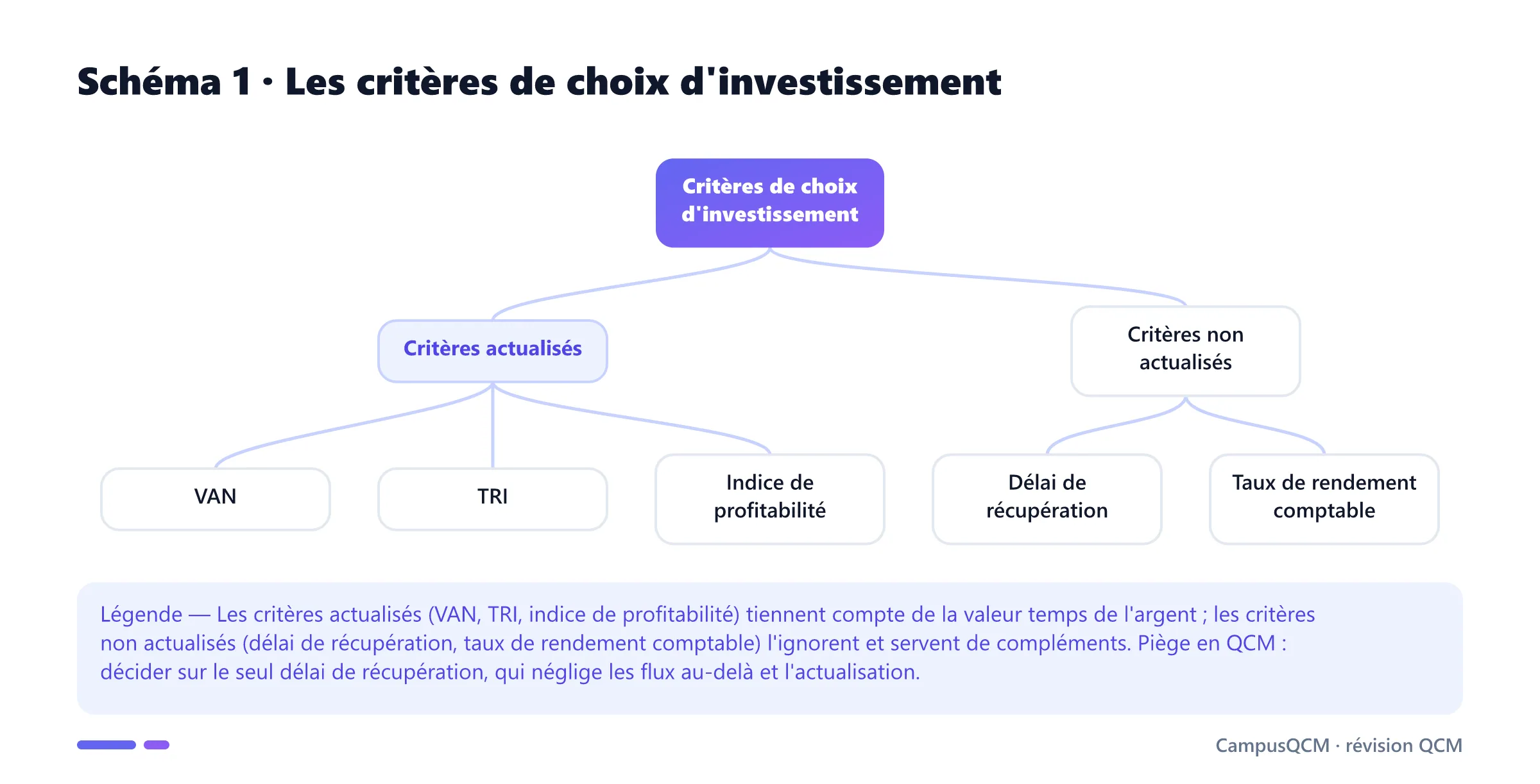 Arbre des critères de choix d'investissement : critères actualisés (VAN, TRI, indice de profitabilité) et non actualisés (délai de récupération, taux de rendement comptable).