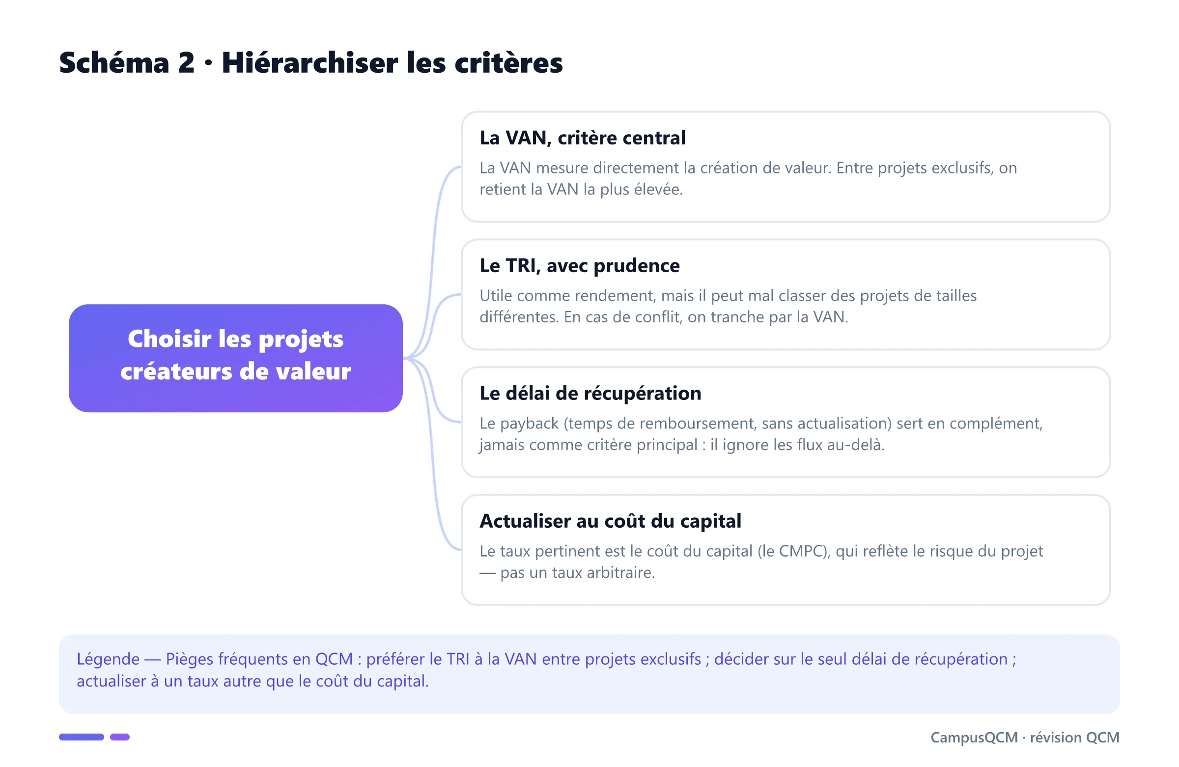 Schéma conceptuel de la décision d'investissement : VAN comme critère central, TRI avec prudence, délai de récupération en complément et actualisation au coût du capital.