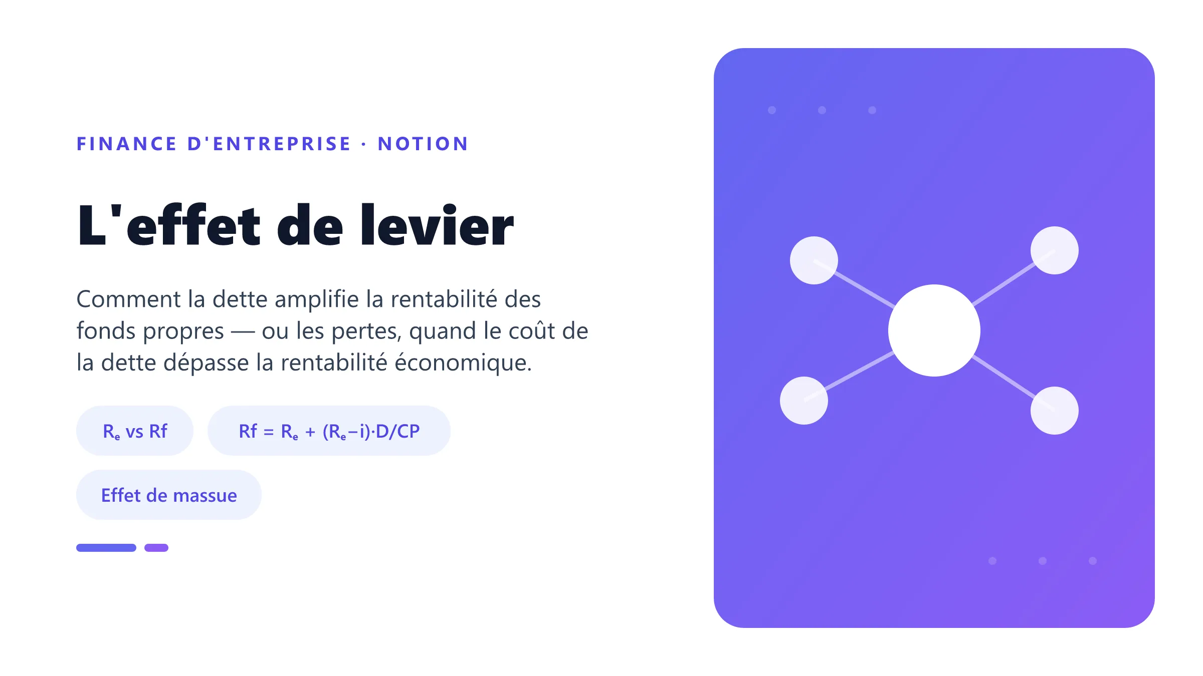 L'effet de levier L'effet de levier : la dette amplifie la rentabilité financière quand la rentabilité économique dépasse le coût de la dette.