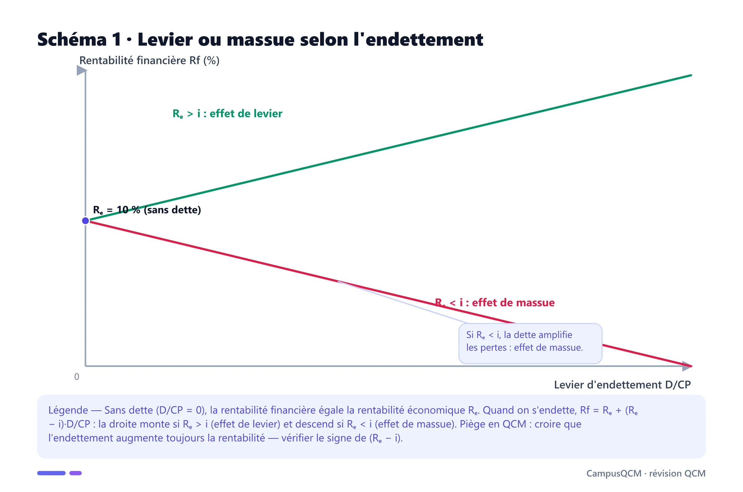 Deux droites de rentabilité financière en fonction du levier d'endettement : croissante quand la rentabilité économique dépasse le coût de la dette, décroissante sinon (effet de massue).