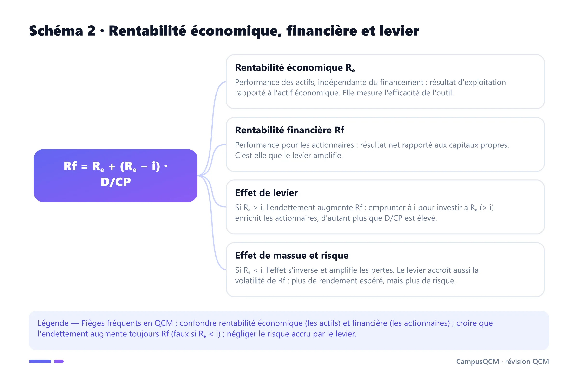 Schéma conceptuel de l'effet de levier : rentabilité économique, rentabilité financière, effet de levier quand la rentabilité dépasse le coût de la dette et effet de massue dans le cas inverse.