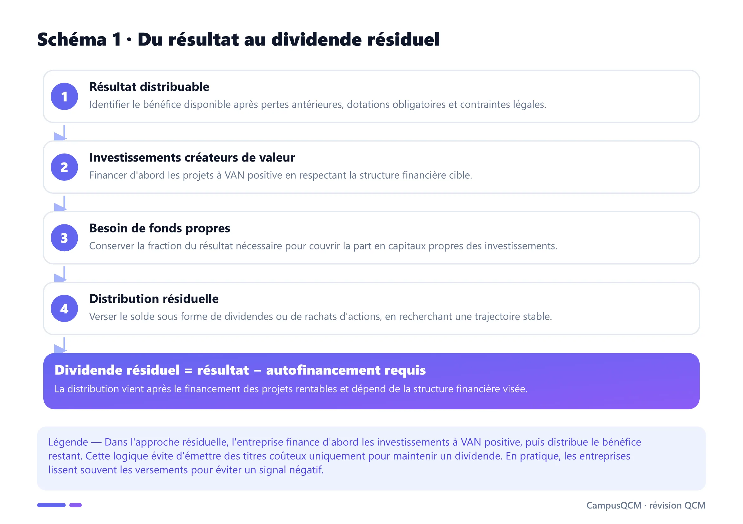 Processus de détermination du dividende résiduel : résultat distribuable, investissements à VAN positive, besoin de fonds propres puis distribution du solde.