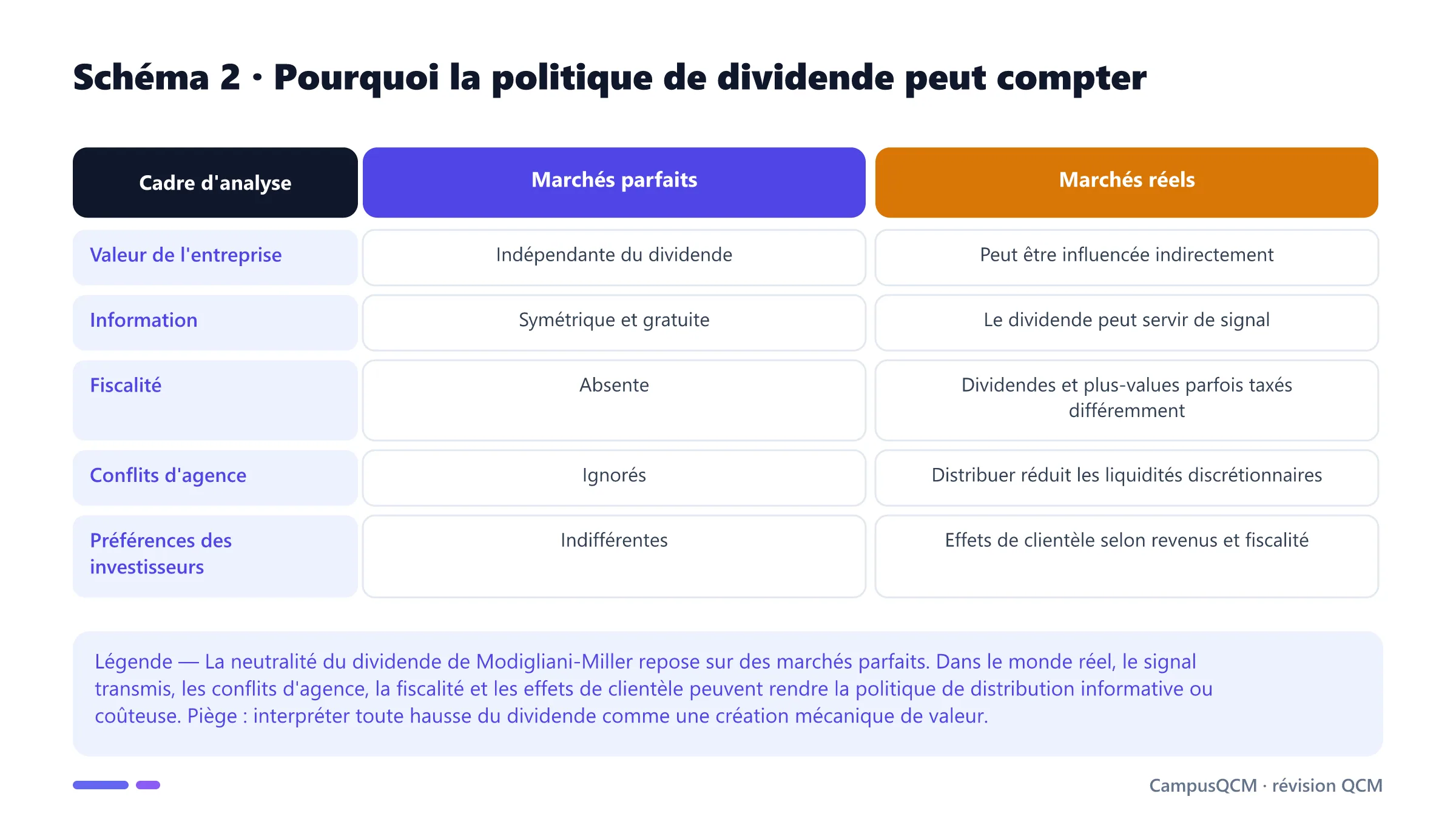 Tableau opposant la neutralité du dividende en marchés parfaits aux effets de signal, de fiscalité, d'agence et de clientèle observés sur les marchés réels.