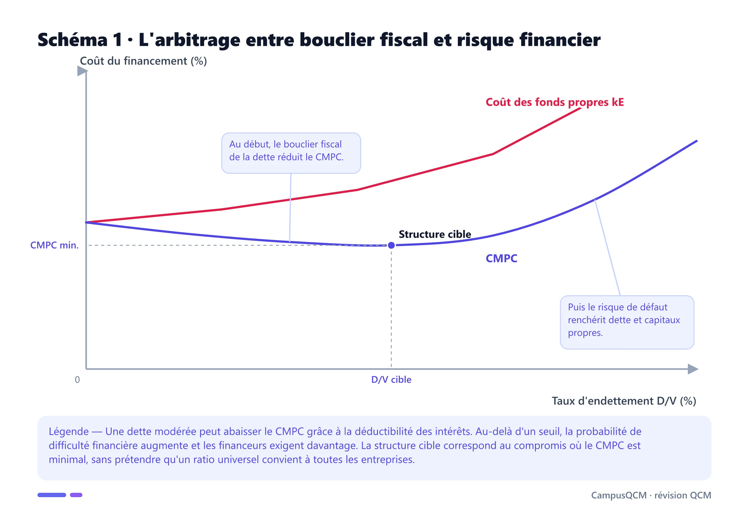 Courbes du coût des fonds propres et du CMPC selon l'endettement, avec un CMPC en U atteignant son minimum à la structure financière cible.