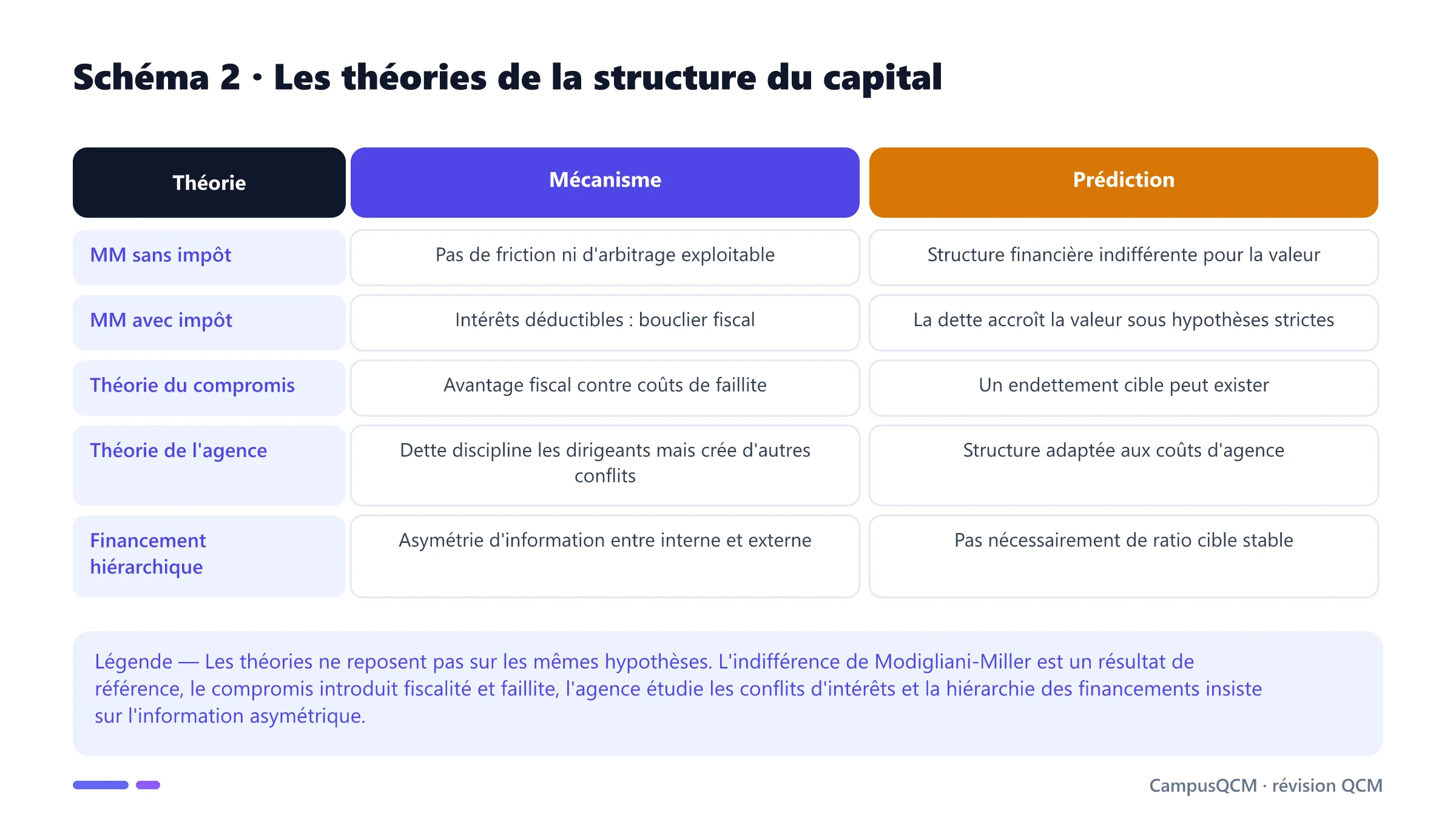 Tableau comparant Modigliani-Miller sans et avec impôt, la théorie du compromis, la théorie de l'agence et le financement hiérarchique.