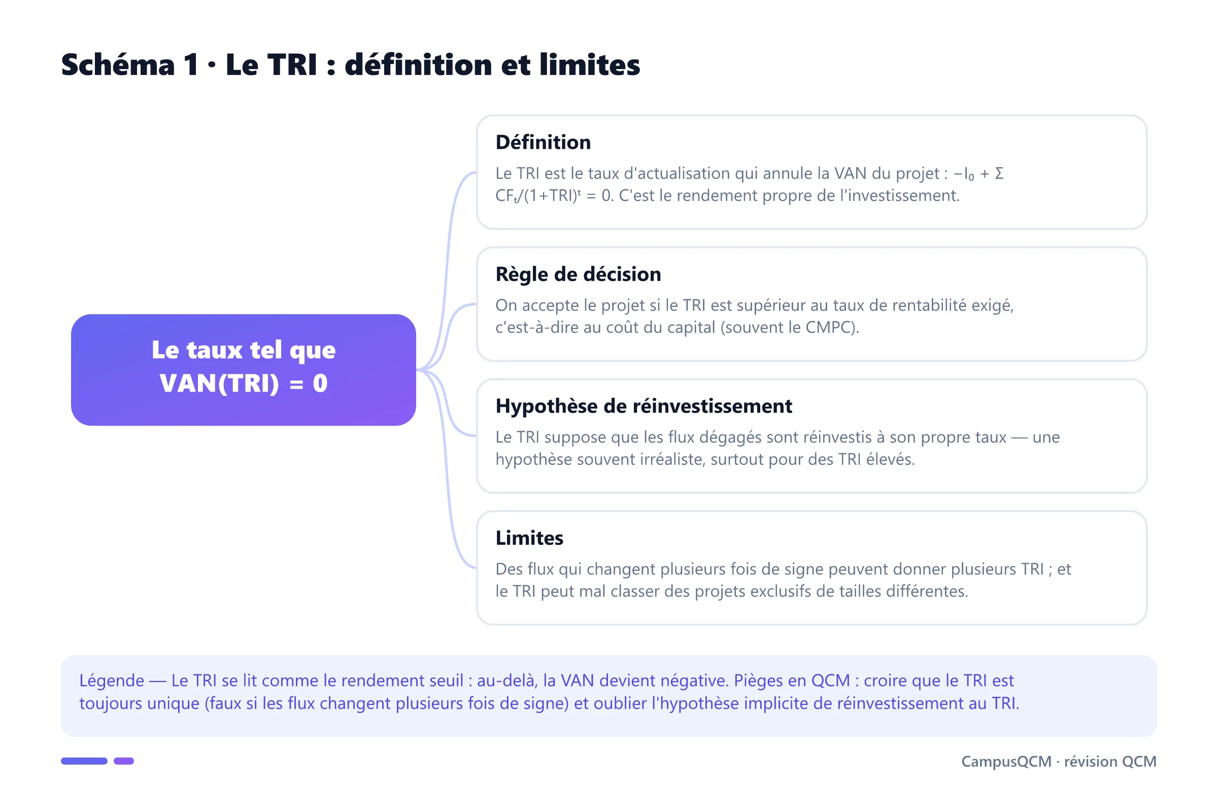 Schéma conceptuel du TRI : taux annulant la VAN, règle de décision par rapport au coût du capital, hypothèse de réinvestissement et limites.
