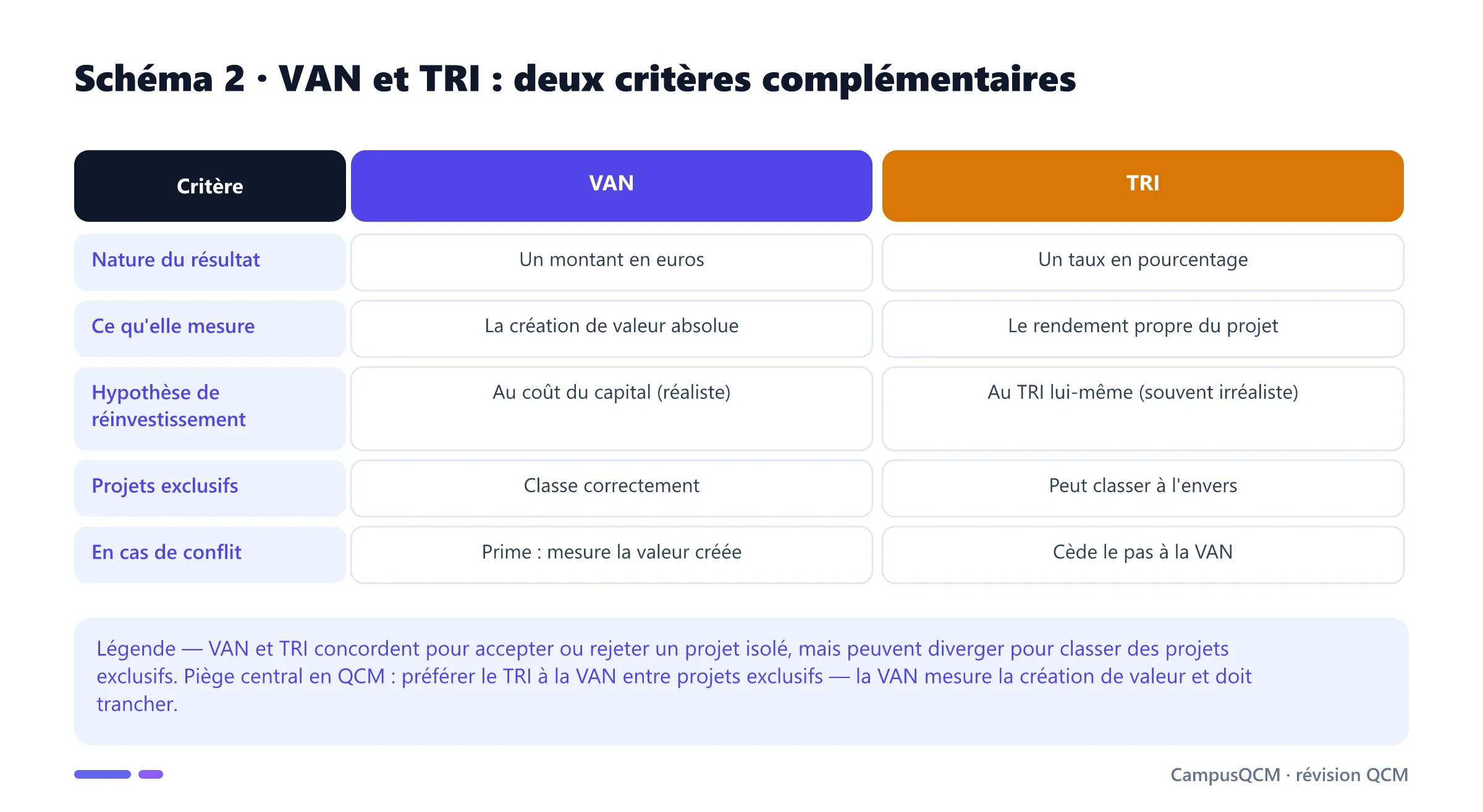 Tableau comparant la VAN et le TRI selon la nature du résultat, ce qu'ils mesurent, l'hypothèse de réinvestissement, le classement des projets exclusifs et l'arbitrage en cas de conflit.