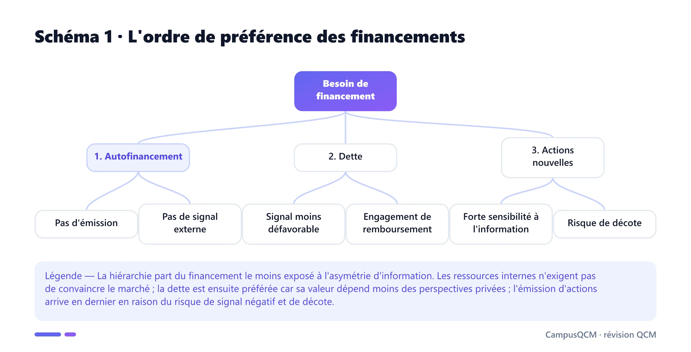 Arbre hiérarchisant les sources de financement : autofinancement en premier, dette en second et émission d'actions en dernier recours.