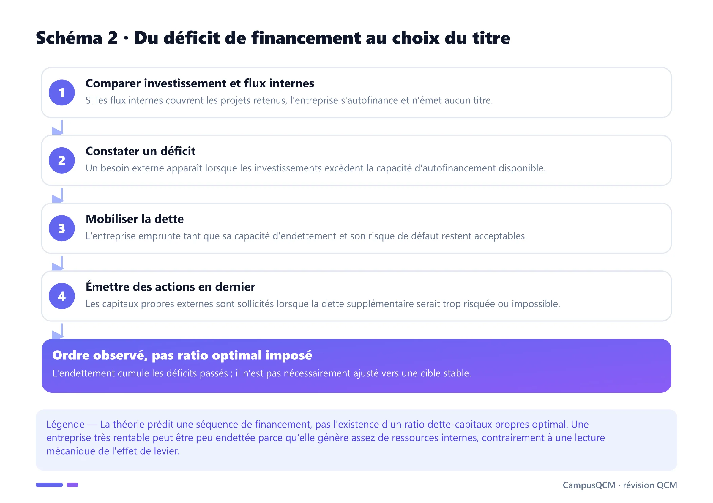 Processus de financement hiérarchique reliant flux internes, déficit de financement, recours à la dette puis émission d'actions en dernier ressort.