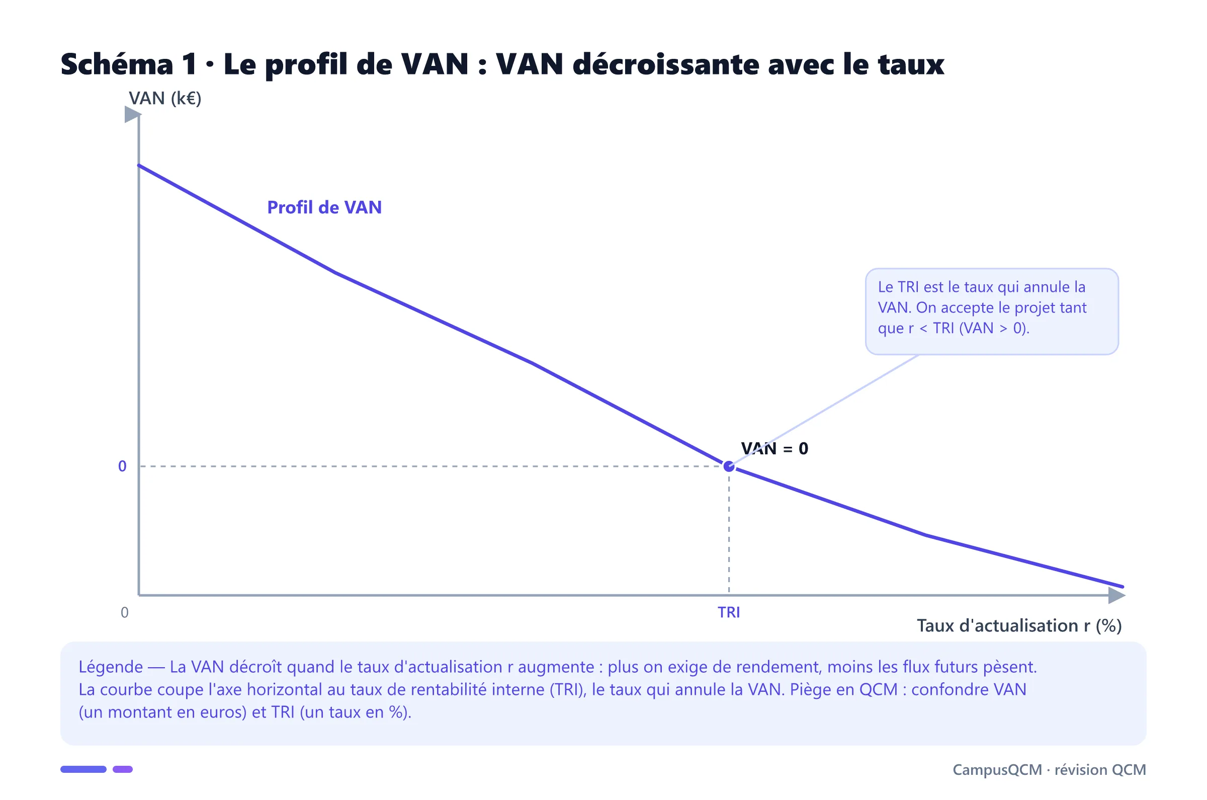 Courbe du profil de VAN décroissante en fonction du taux d'actualisation, coupant l'axe horizontal au TRI où la VAN s'annule.