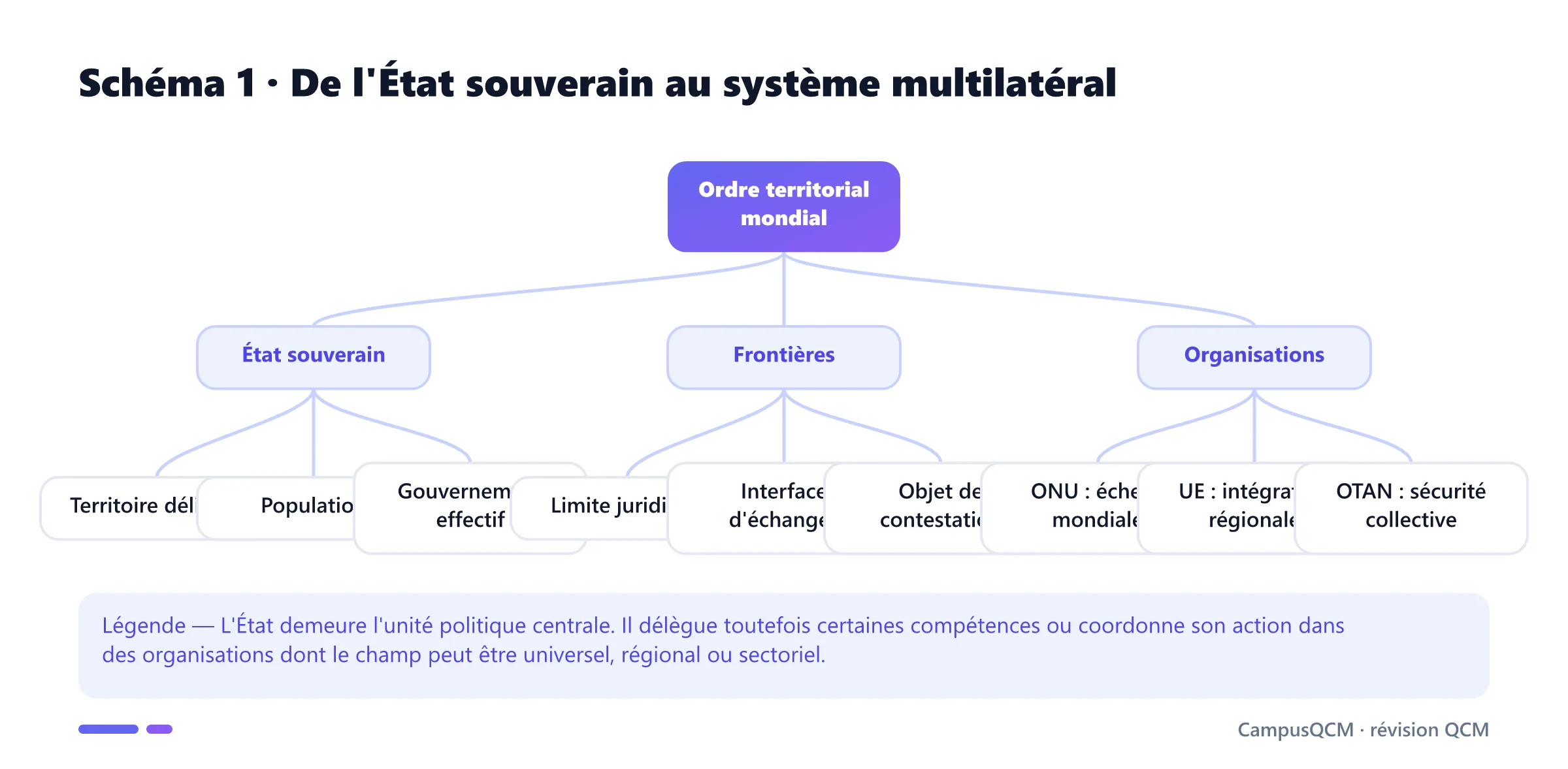 Arbre géopolitique reliant l'État souverain, les fonctions de la frontière et les organisations internationales.