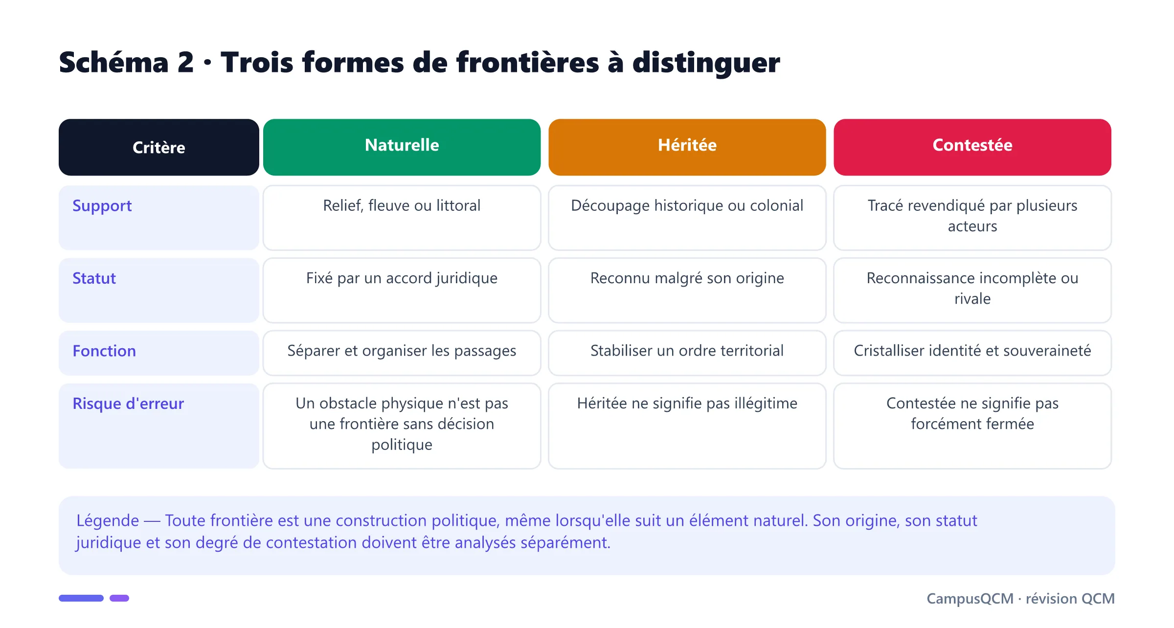 Tableau comparant frontières naturelles, héritées et contestées selon leur support, leur statut et leur fonction.