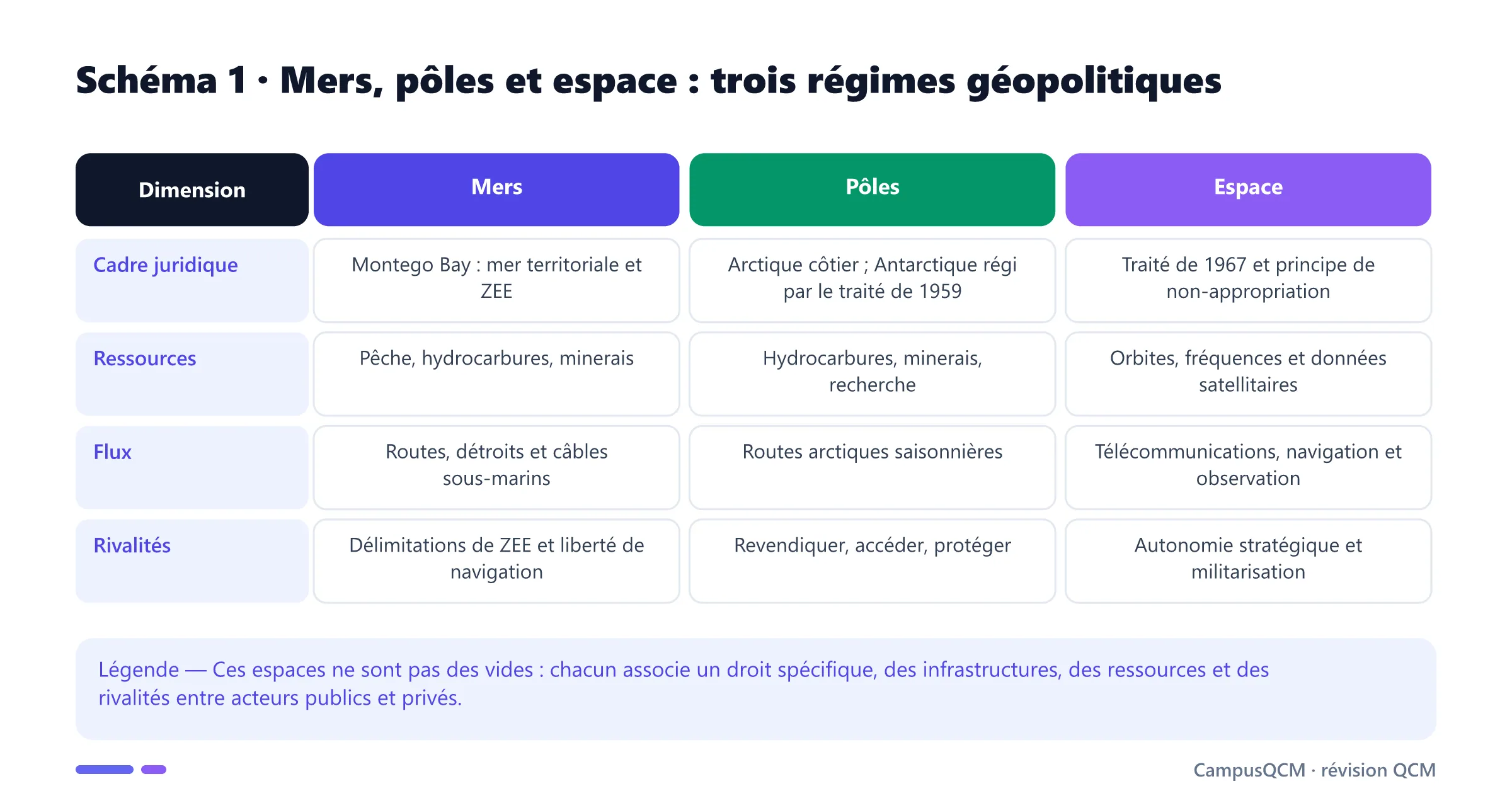 Tableau géopolitique comparant le statut, les ressources, les flux et les rivalités des mers, des pôles et de l'espace.
