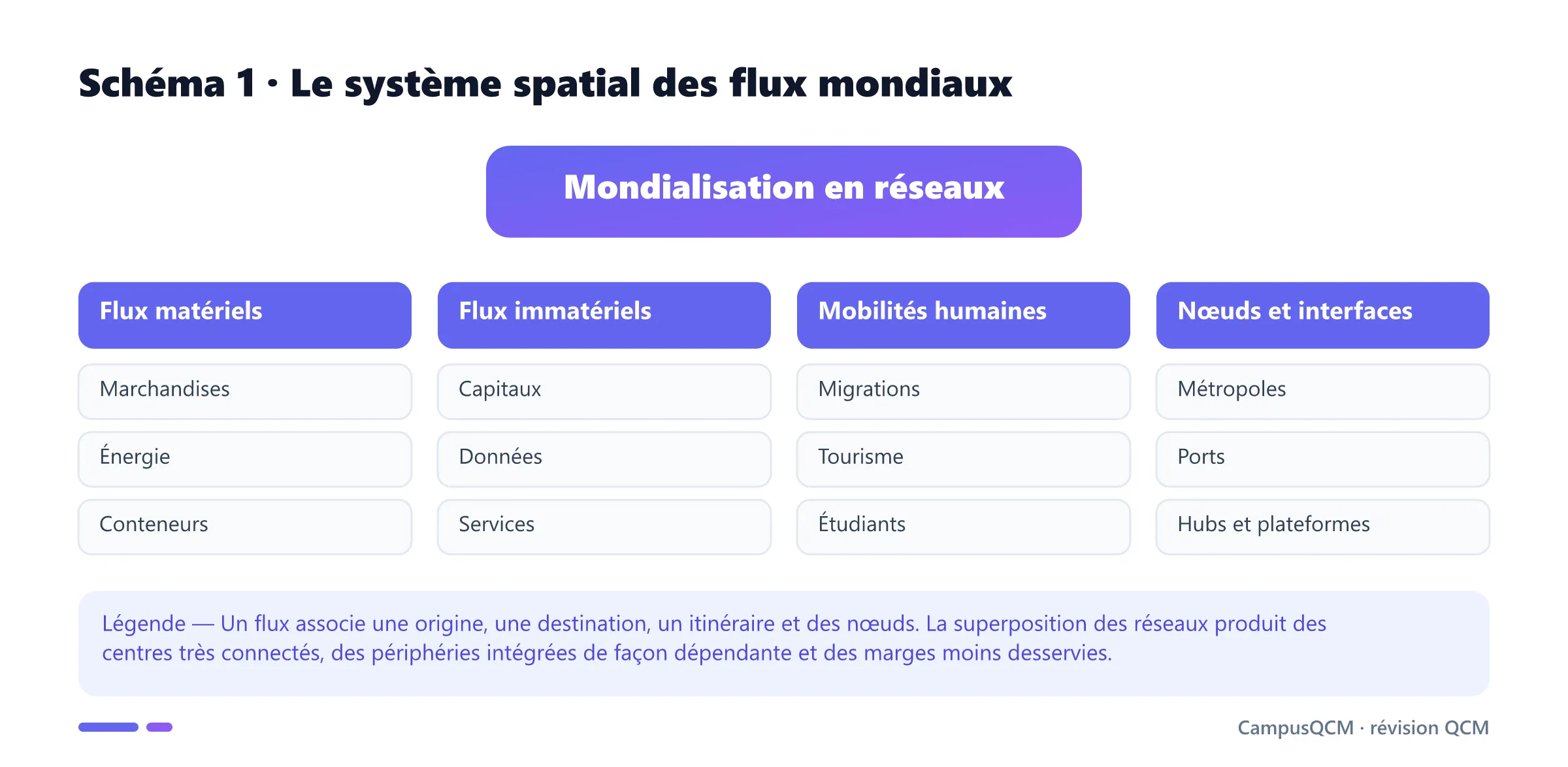 Carte systémique des flux mondiaux distinguant marchandises, capitaux, données, mobilités et nœuds territoriaux.