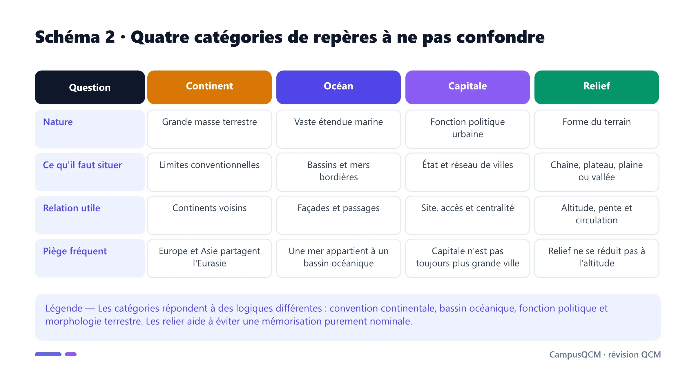 Tableau comparatif des continents, océans, capitales et reliefs comme catégories de repères géographiques.