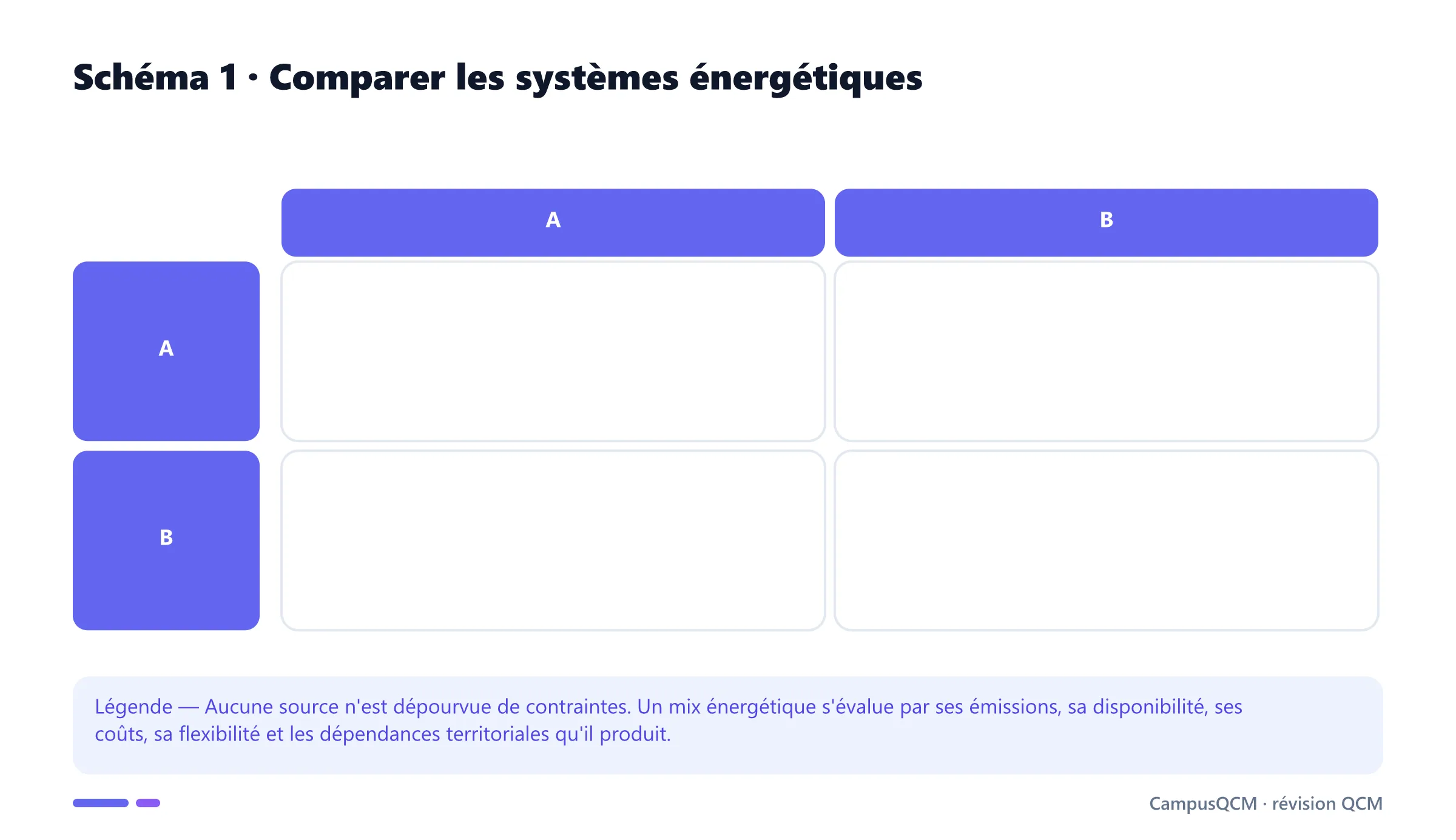 Matrice comparant énergies fossiles, nucléaire et renouvelables selon ressources, atouts, contraintes et enjeux territoriaux.