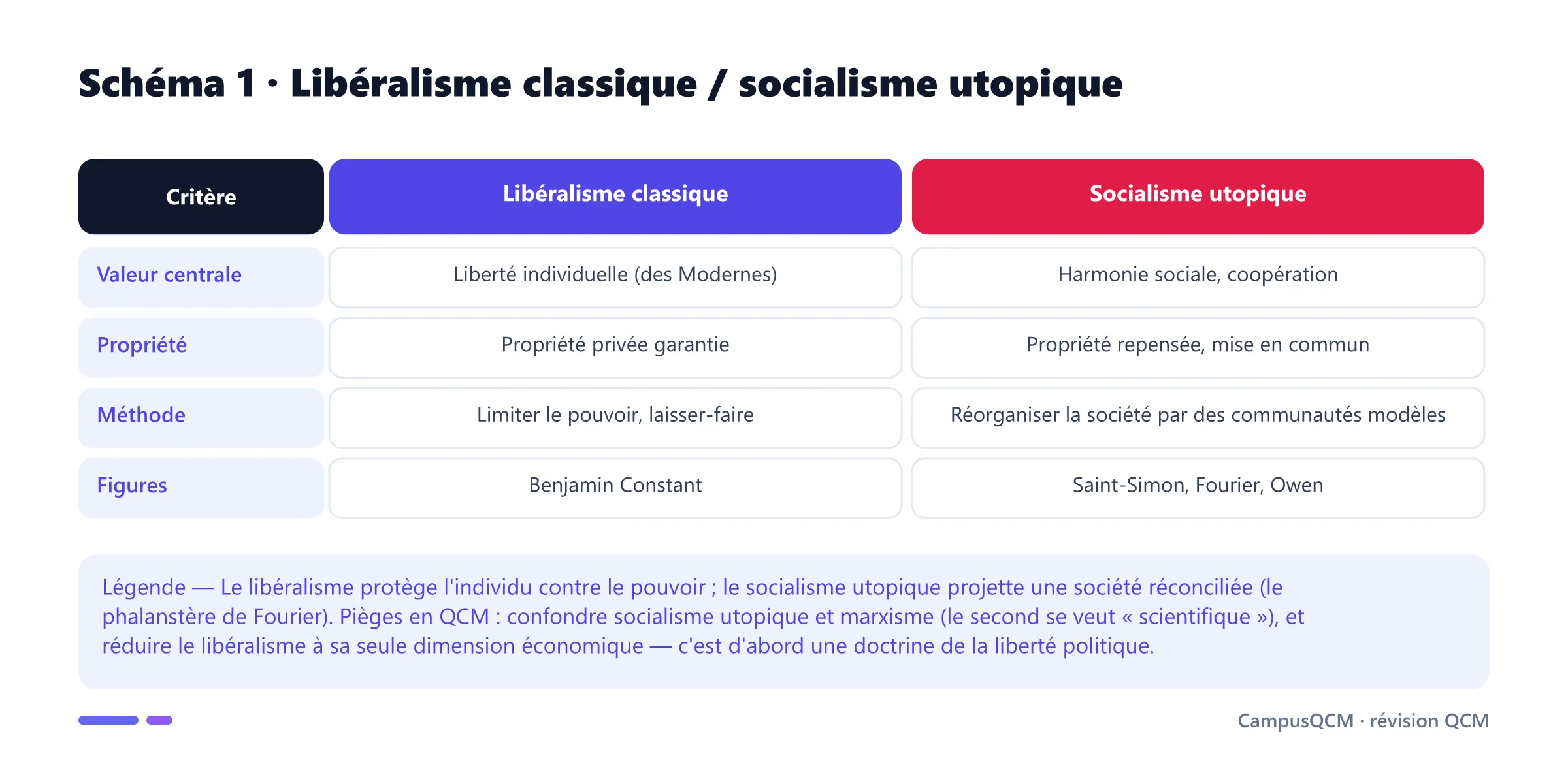 Tableau comparant le libéralisme classique et le socialisme utopique selon la valeur centrale, la propriété, la méthode et les figures.