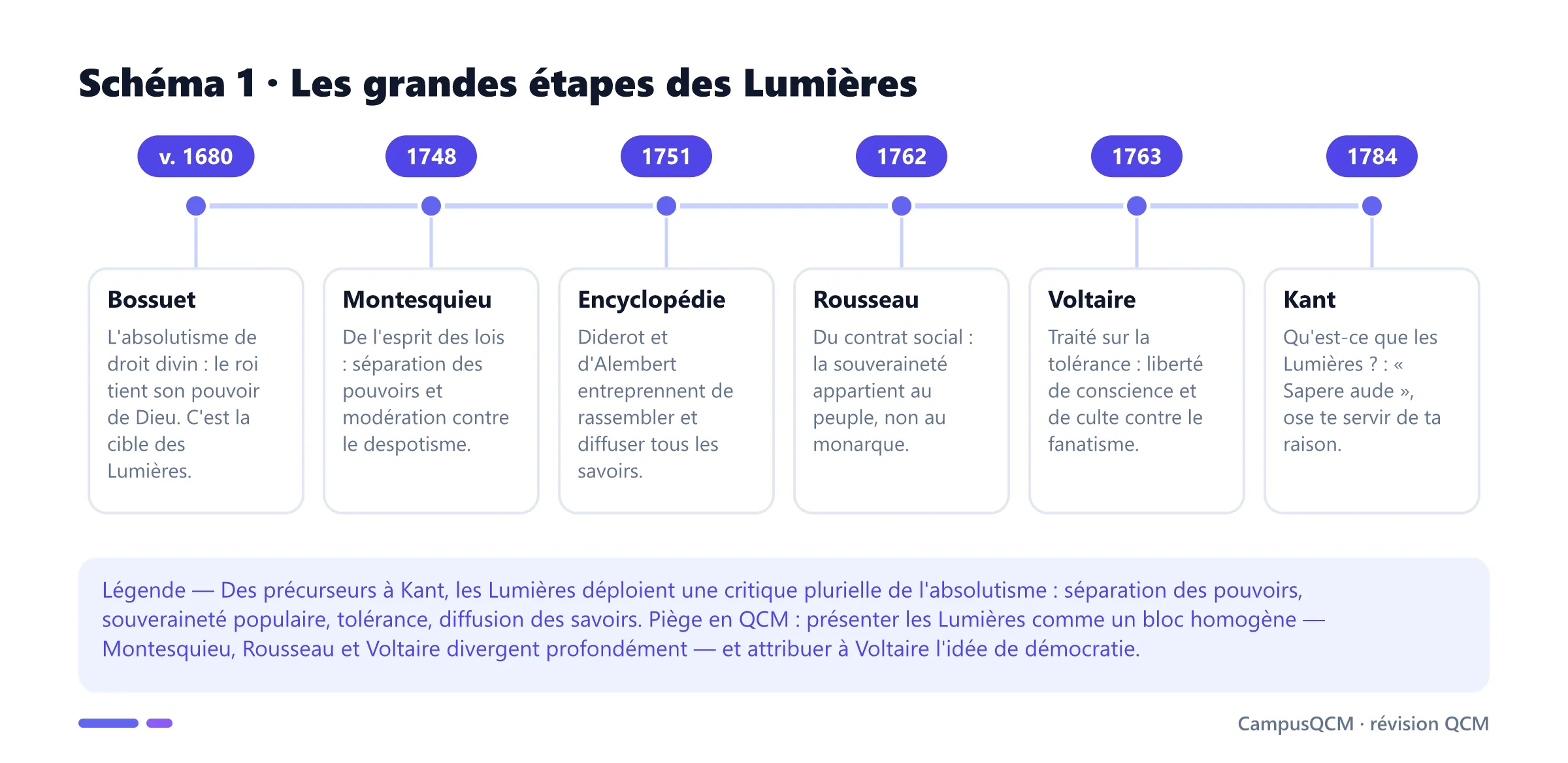 Frise chronologique des Lumières, de l'absolutisme de Bossuet (v. 1680) au « Qu'est-ce que les Lumières ? » de Kant (1784), en passant par Montesquieu, l'Encyclopédie, Rousseau et Voltaire.