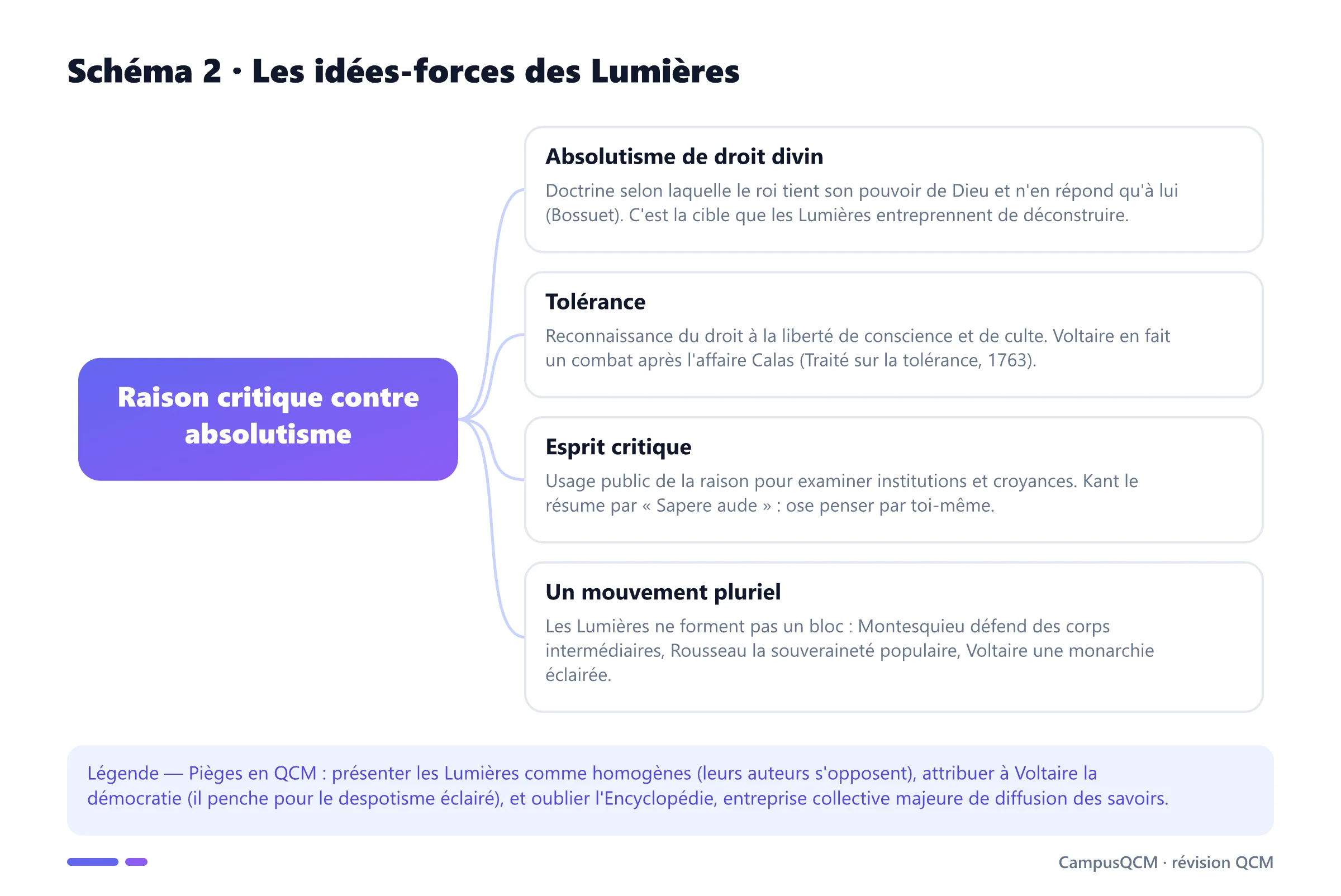 Schéma conceptuel des Lumières : absolutisme de droit divin, tolérance, esprit critique et pluralité du mouvement.