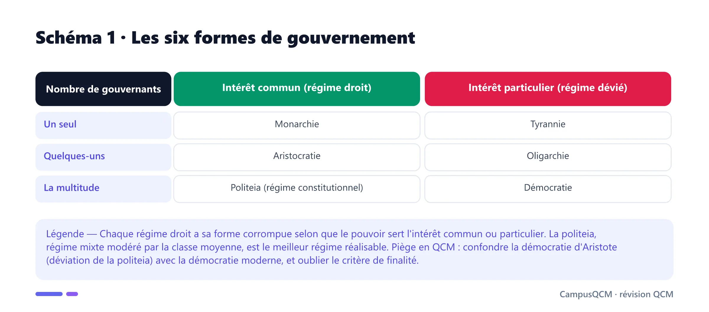 Tableau des six formes de gouvernement d'Aristote croisant le nombre de gouvernants (un, quelques-uns, la multitude) et la finalité (intérêt commun ou particulier).