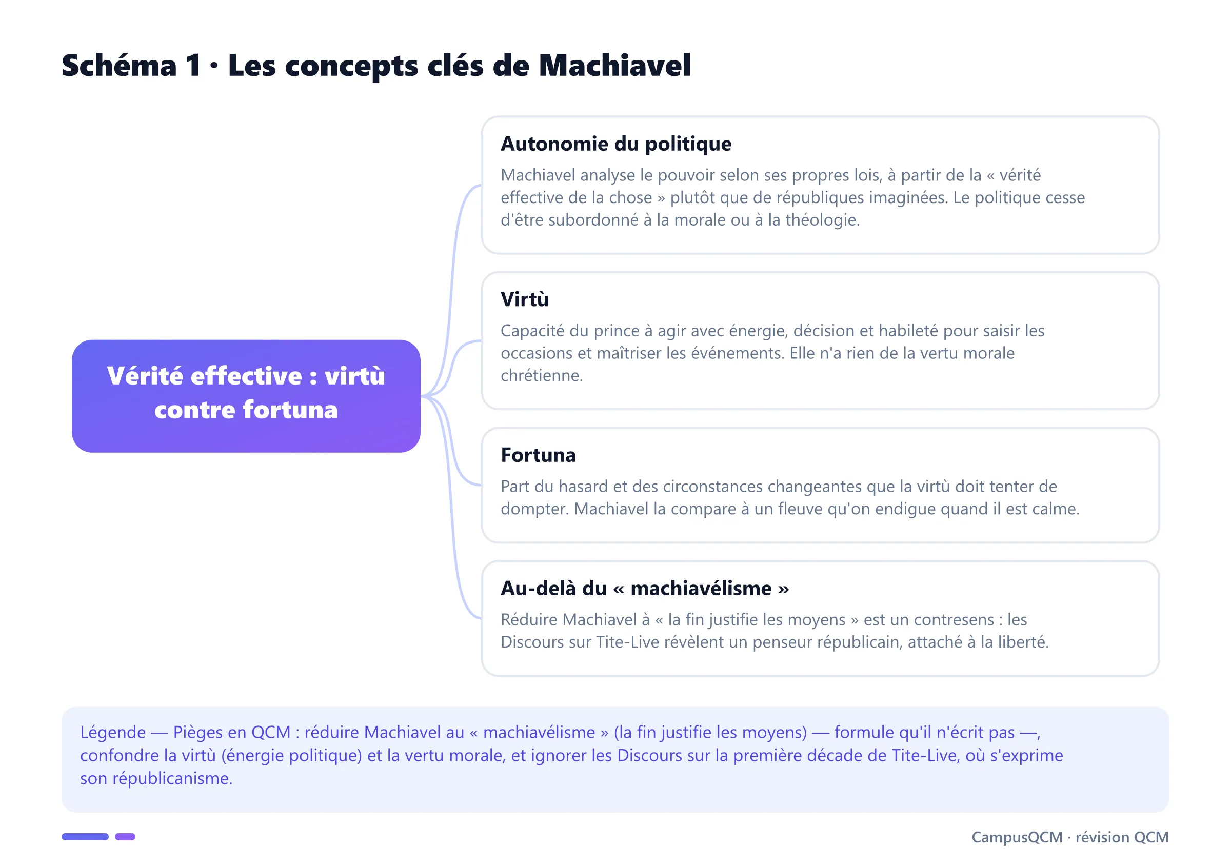 Schéma conceptuel de la realpolitik de Machiavel : autonomie du politique, virtù, fortuna et dépassement du machiavélisme.
